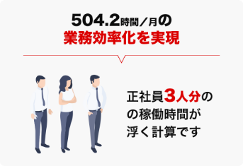 504.2時間/月の業務効率化を実現 正社員3人分の稼働時間が浮く計算です