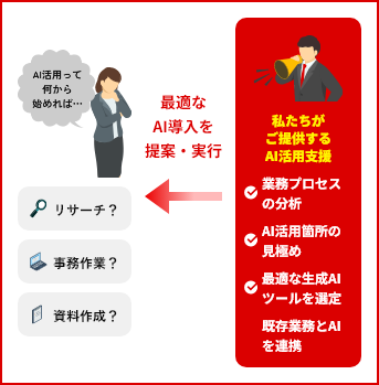 AI活用の説明