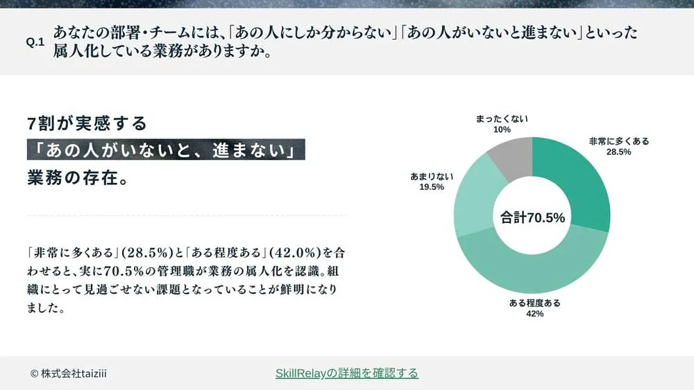 7割が実感する「あの人がいないと進まない」業務の存在。