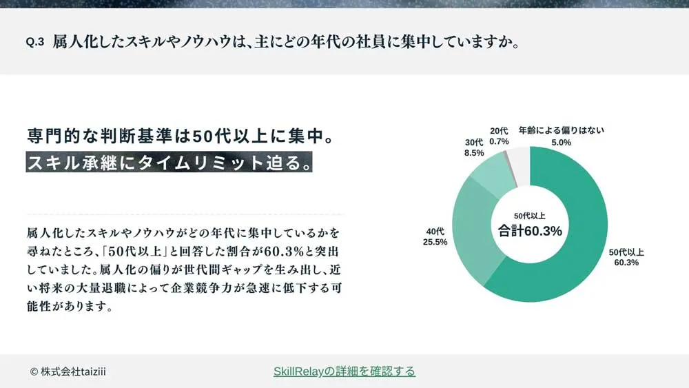 専門的な判断基準は50代以上に集中。スキル継承にタイムリミットが迫る。