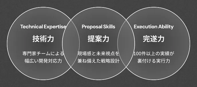 技術力・提案力・実現力の流れ
