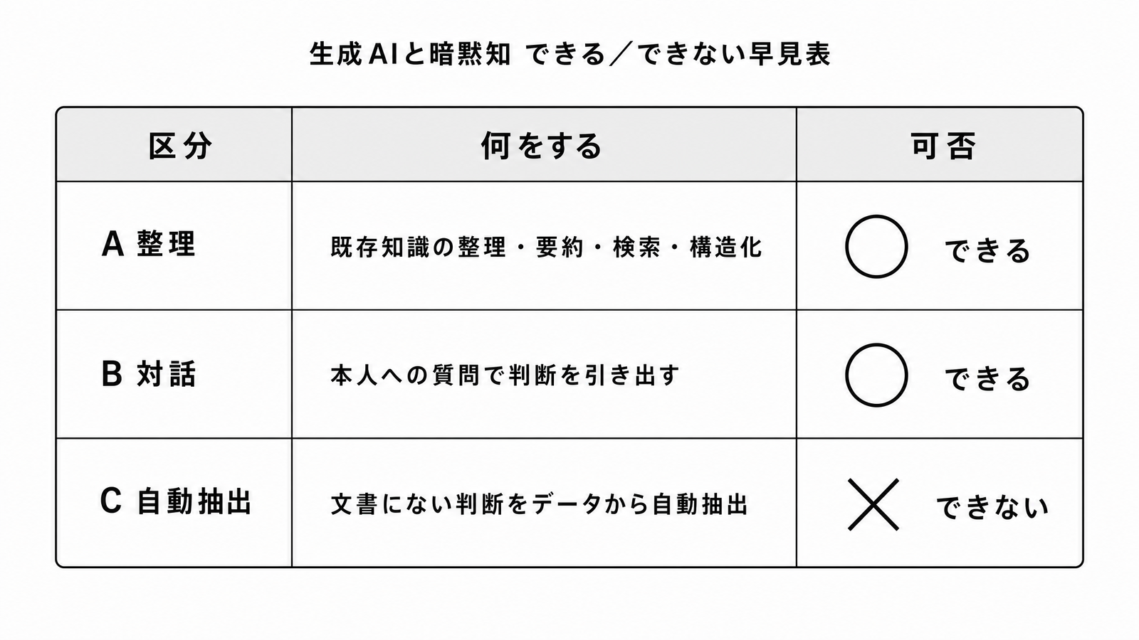 図解C1-1 対比表生成AIと暗黙知「できる/できない」早見表(A整理・B対話・C自動抽出の3区分)
