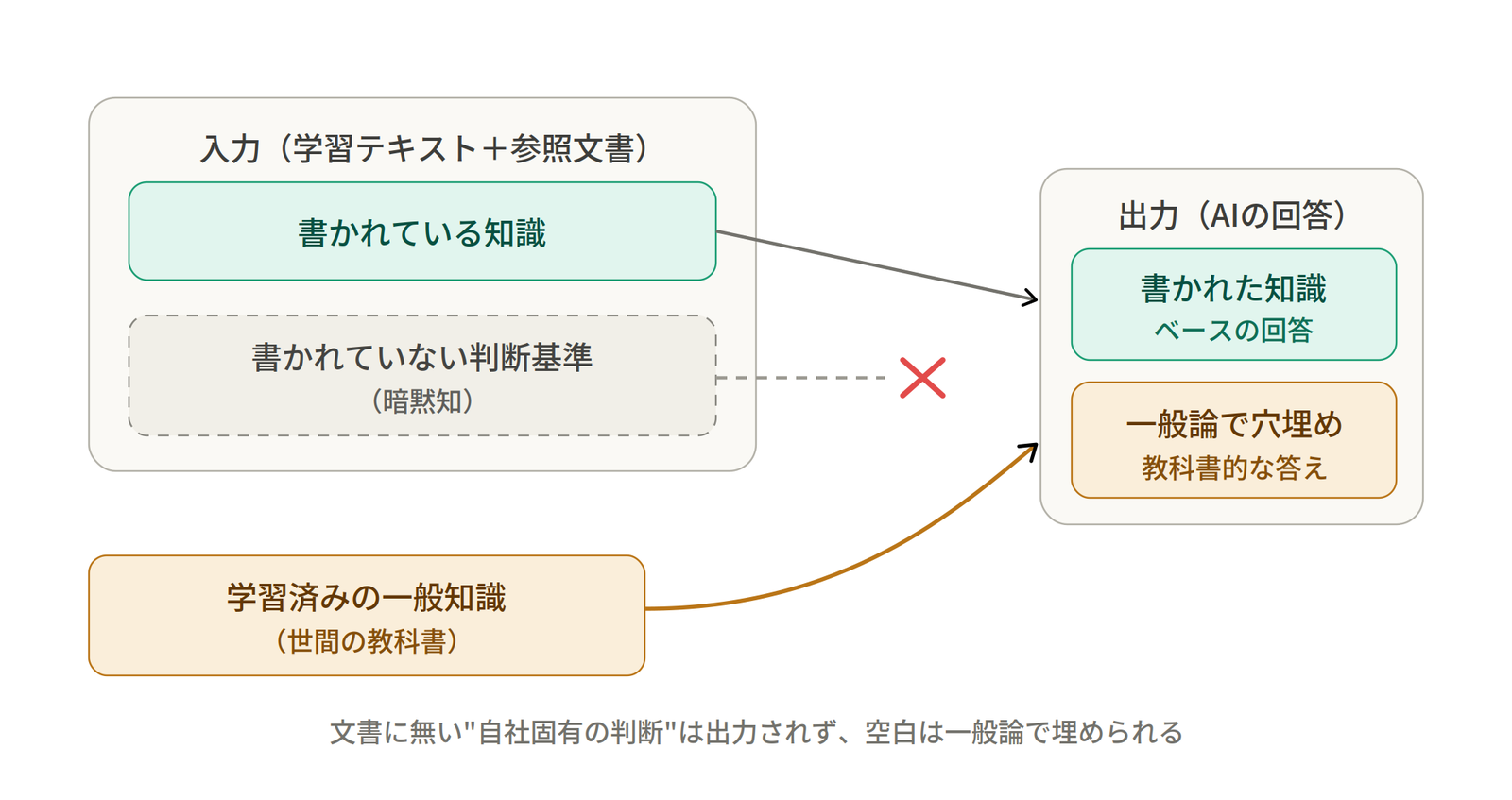 図解C1-2 関係図参照文書に書かれた知識と、LLMが学習済みの一般知識から補う回答の違い(文書にない自社固有の判断基準は根拠として再現できない)