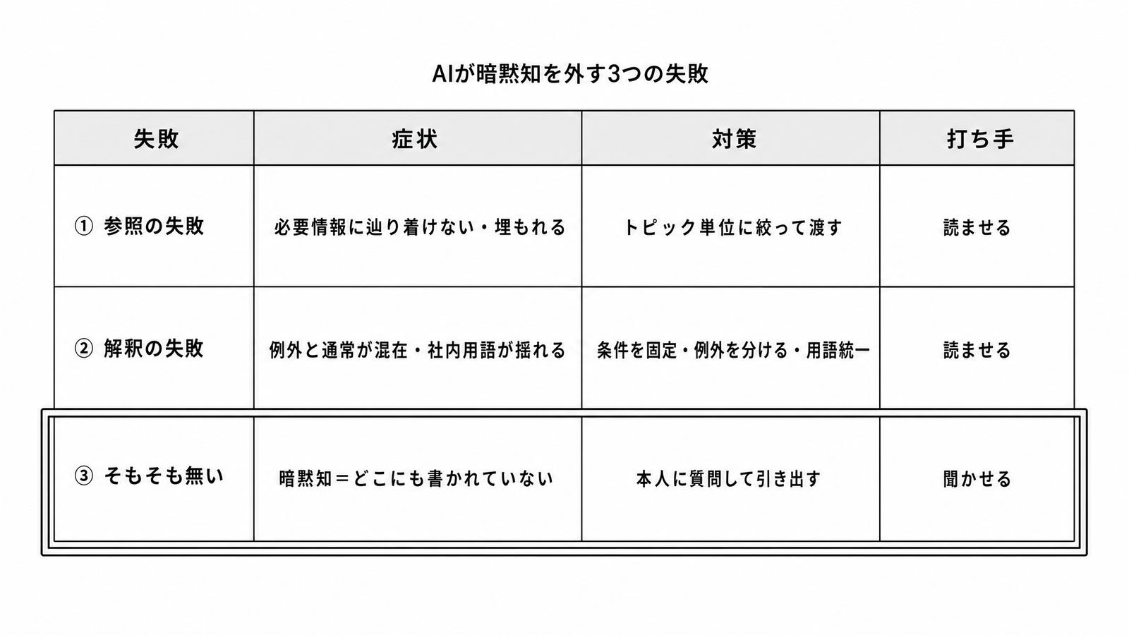 図解C1-3 対比表 AIが暗黙知を外す3つの失敗(参照/解釈/そもそも無い・症状と対策と打ち手の方向)