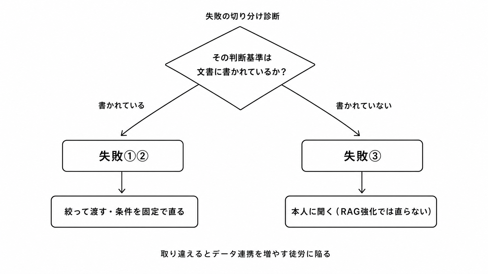 図解C1-4 ステップ/フロー 失敗の切り分け診断(「文書に書かれているか」で①②と③に分岐し打ち手が決まる)