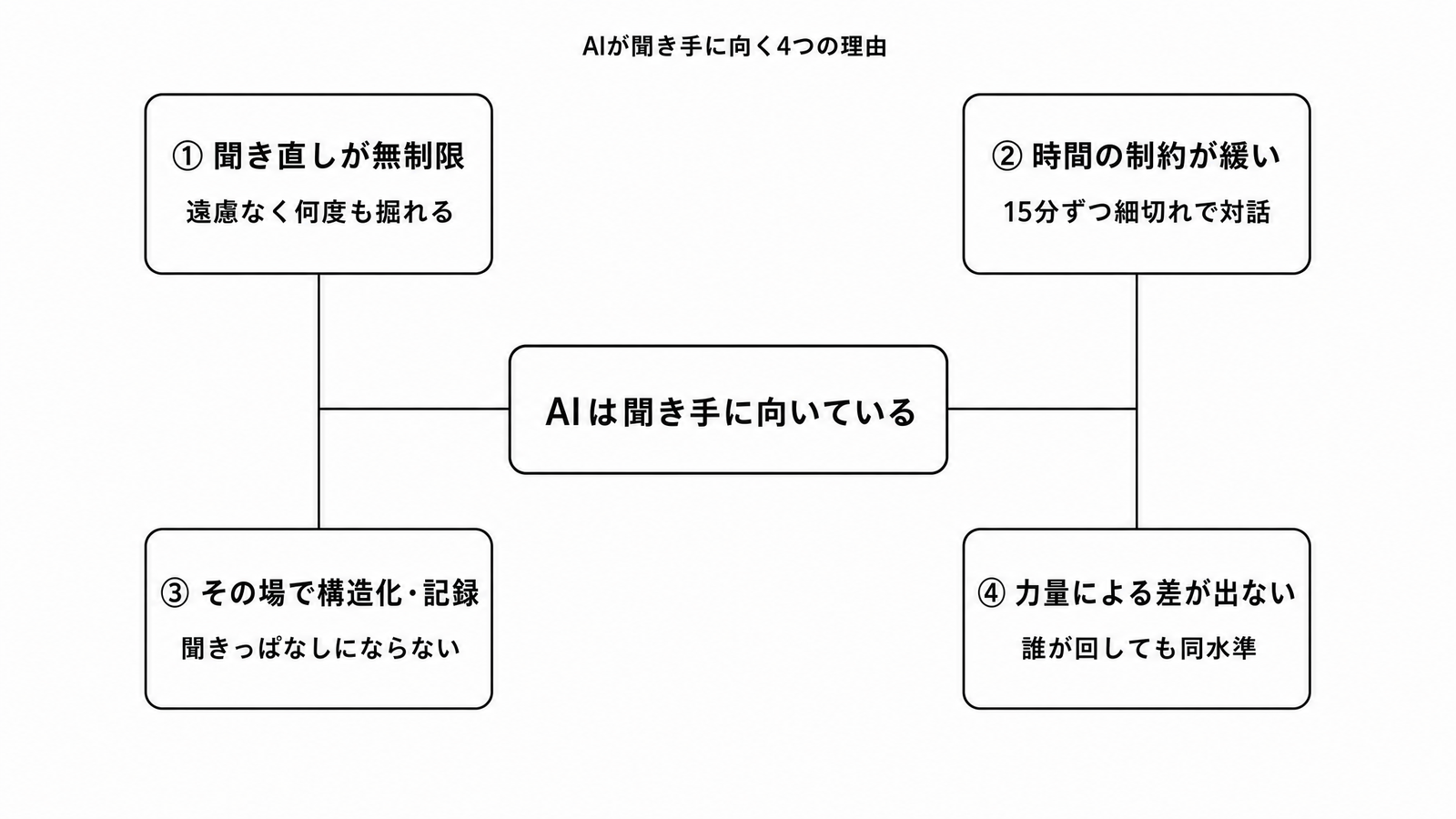図解C1-5 要素分解 AIが聞き手に向く4つの理由(聞き直し無制限/時間の制約が緩い/その場で構造化・記録/力量差が出ない)