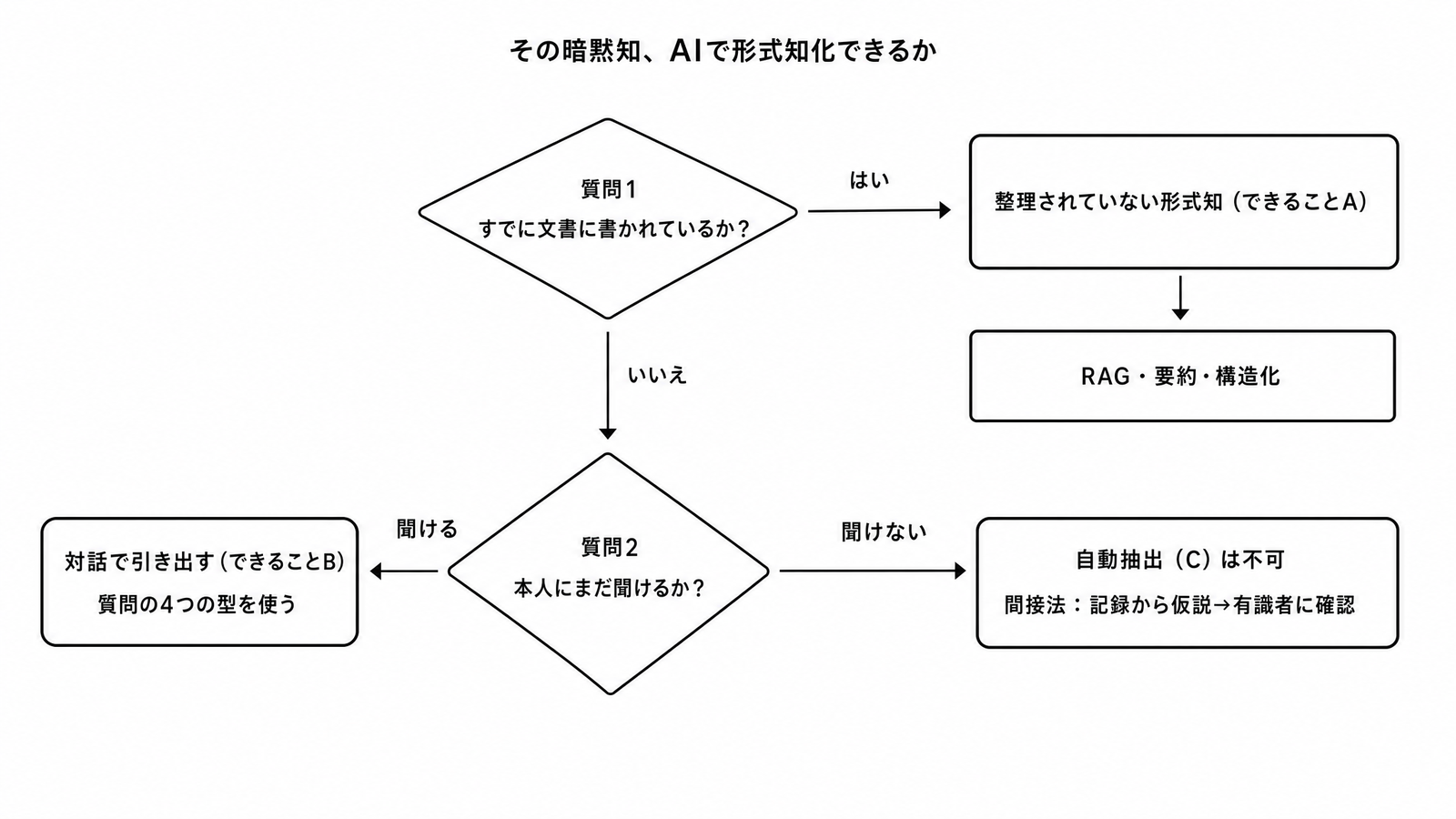 図解C1-6 ステップ/フロー 判定フローチャート「その暗黙知、AIで形式知化できるか」(質問1→質問2でA/B/C・間接法に振り分け)