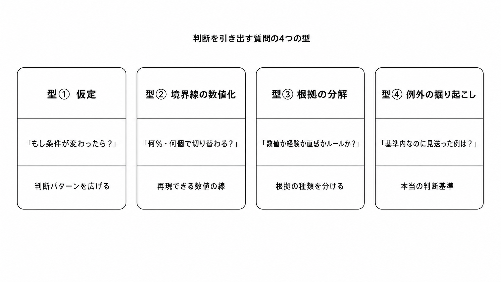 図解C1-7 要素分解判断を引き出す質問の4つの型(仮定/境界線の数値化/根拠の分解/例外の掘り起こし)