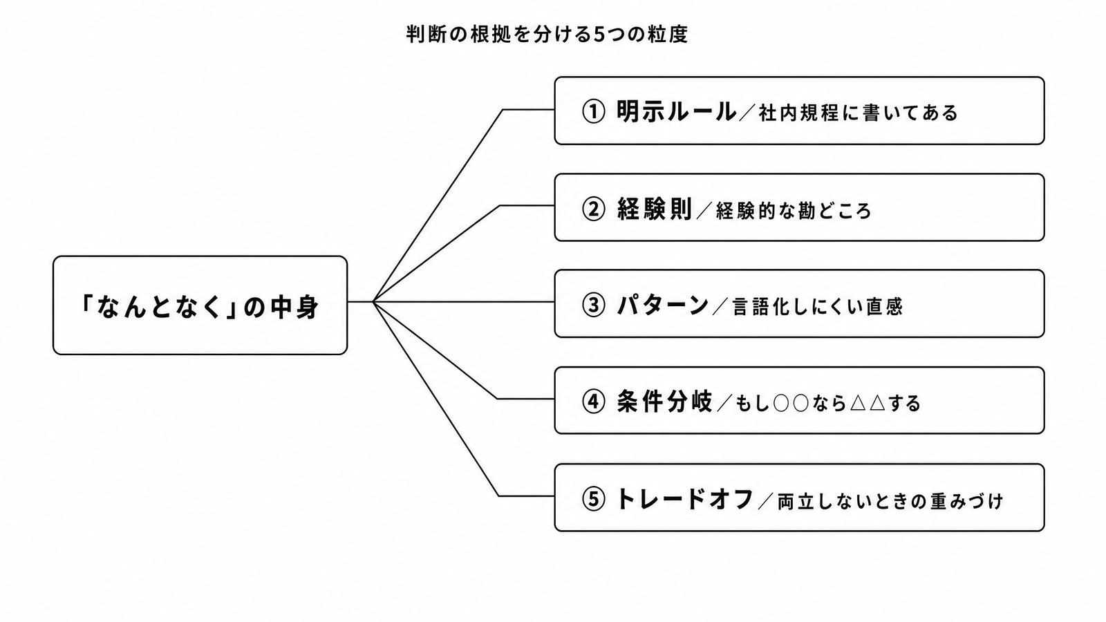 図解C1-8 要素分解判断の根拠を分ける5つの粒度(明示ルール/経験則/パターン/条件分岐/トレードオフ・各々の文書化先)