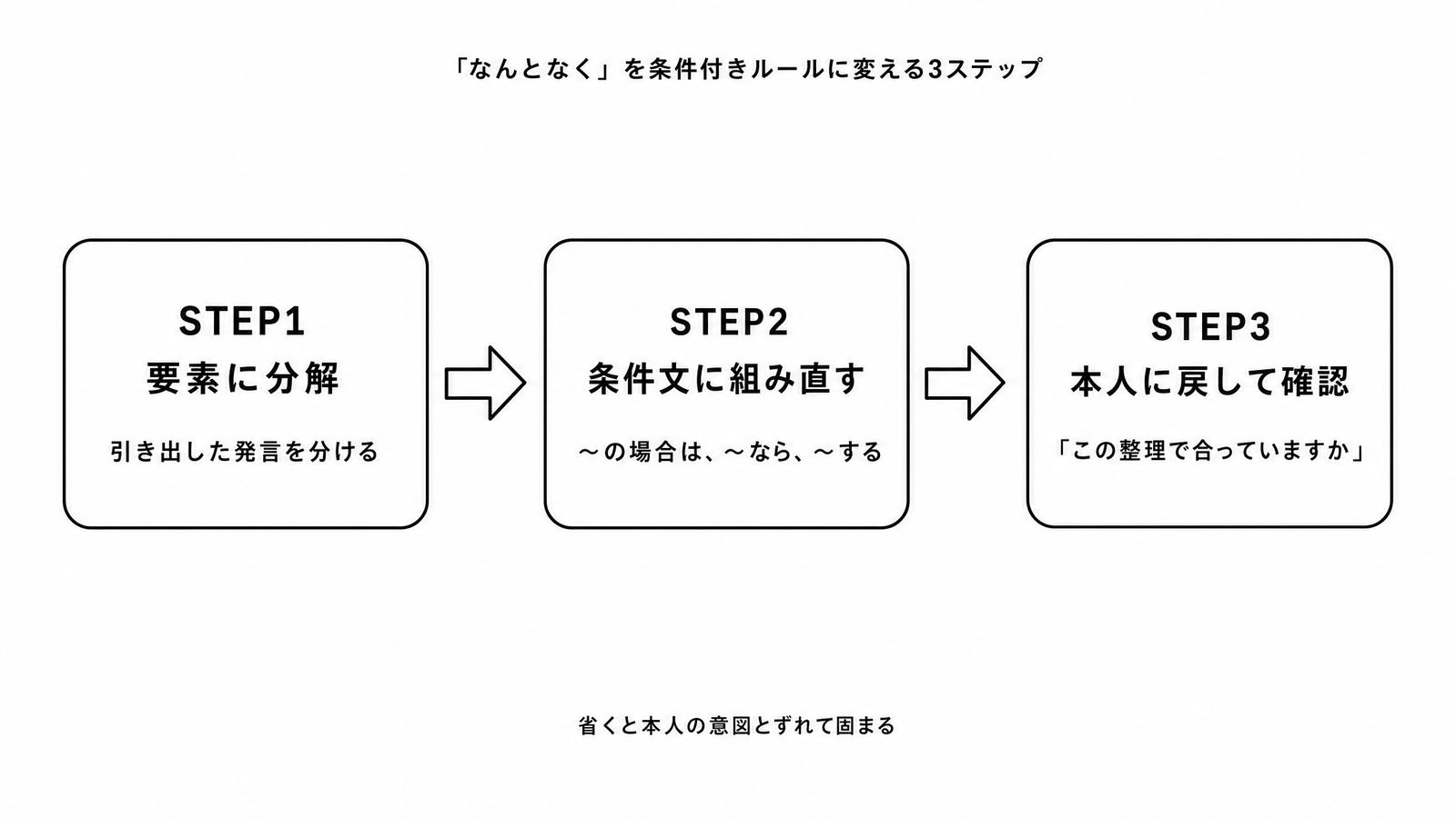 図解C1-9 ステップ/フロー 「なんとなく」を条件付きルールに変える3ステップ(要素に分解→条件文に組み直す→本人に戻して確認)