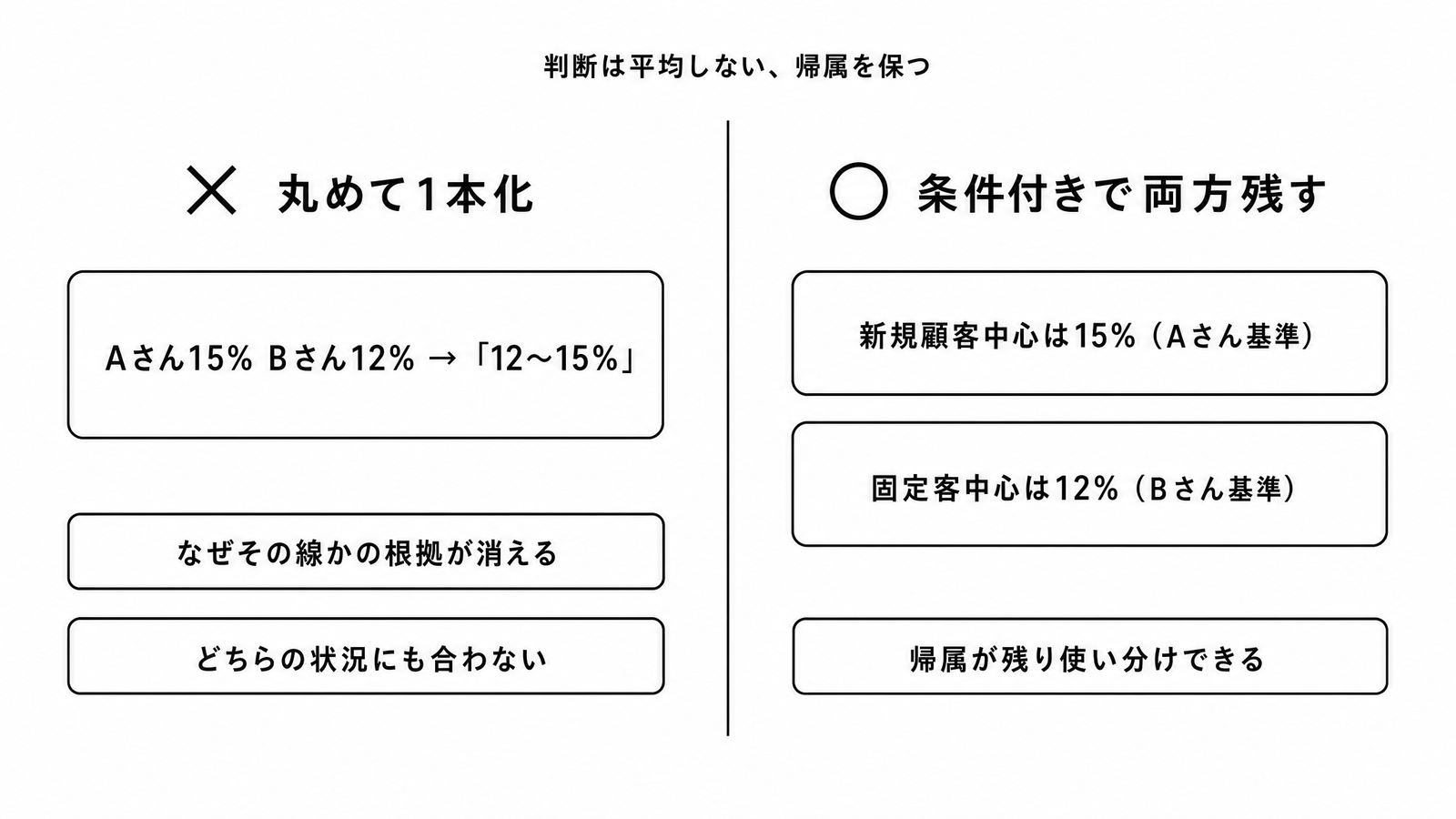 図解C1-10 対比表判断は平均しない(×丸めて1本化=根拠が消える/○帰属を保ち条件付きで両方残す)
