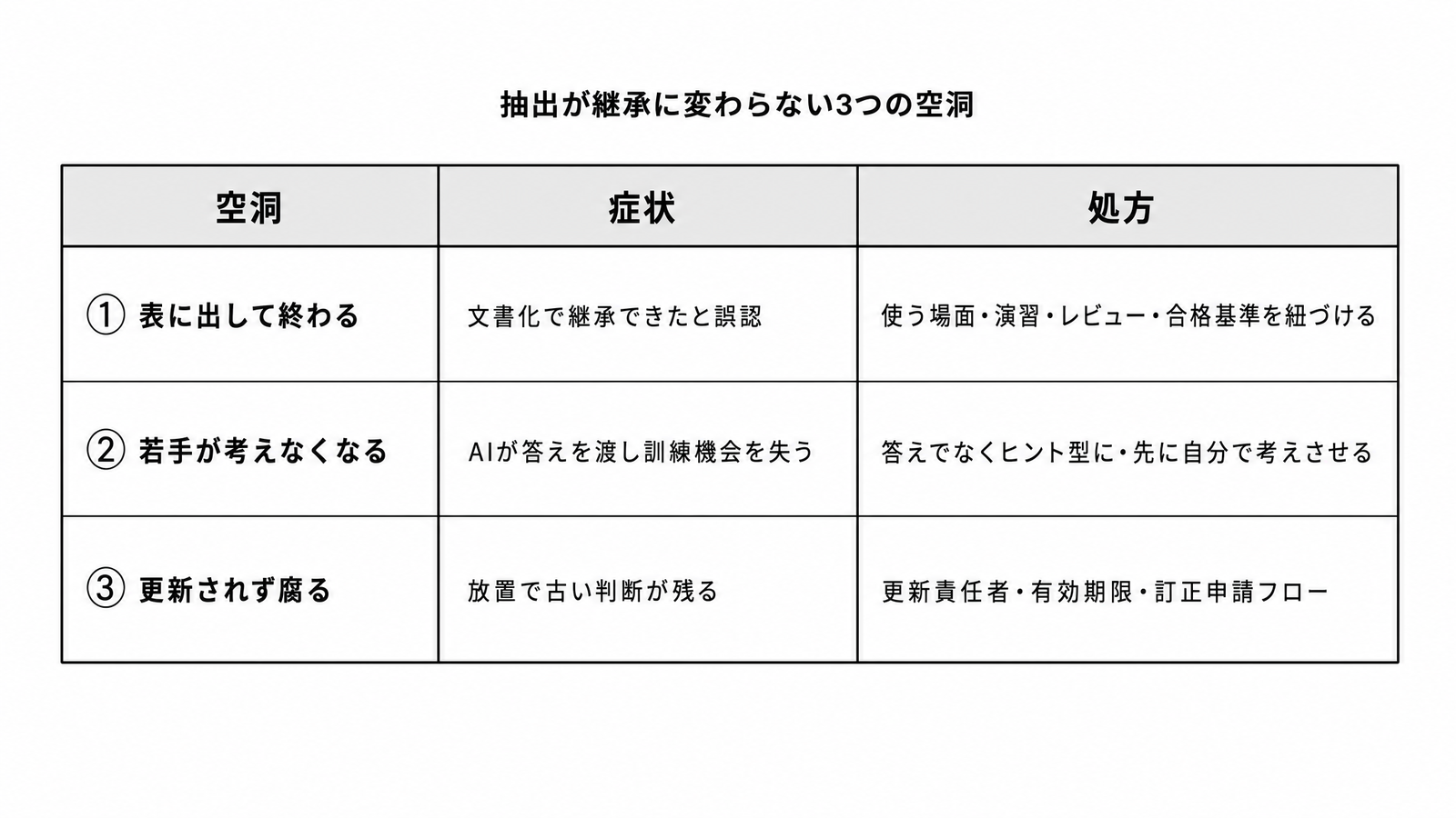 図解C1-11 対比表抽出が継承に変わらない3つの空洞(表に出して終わる/若手が考えなくなる/更新されず腐る・症状と処方)
