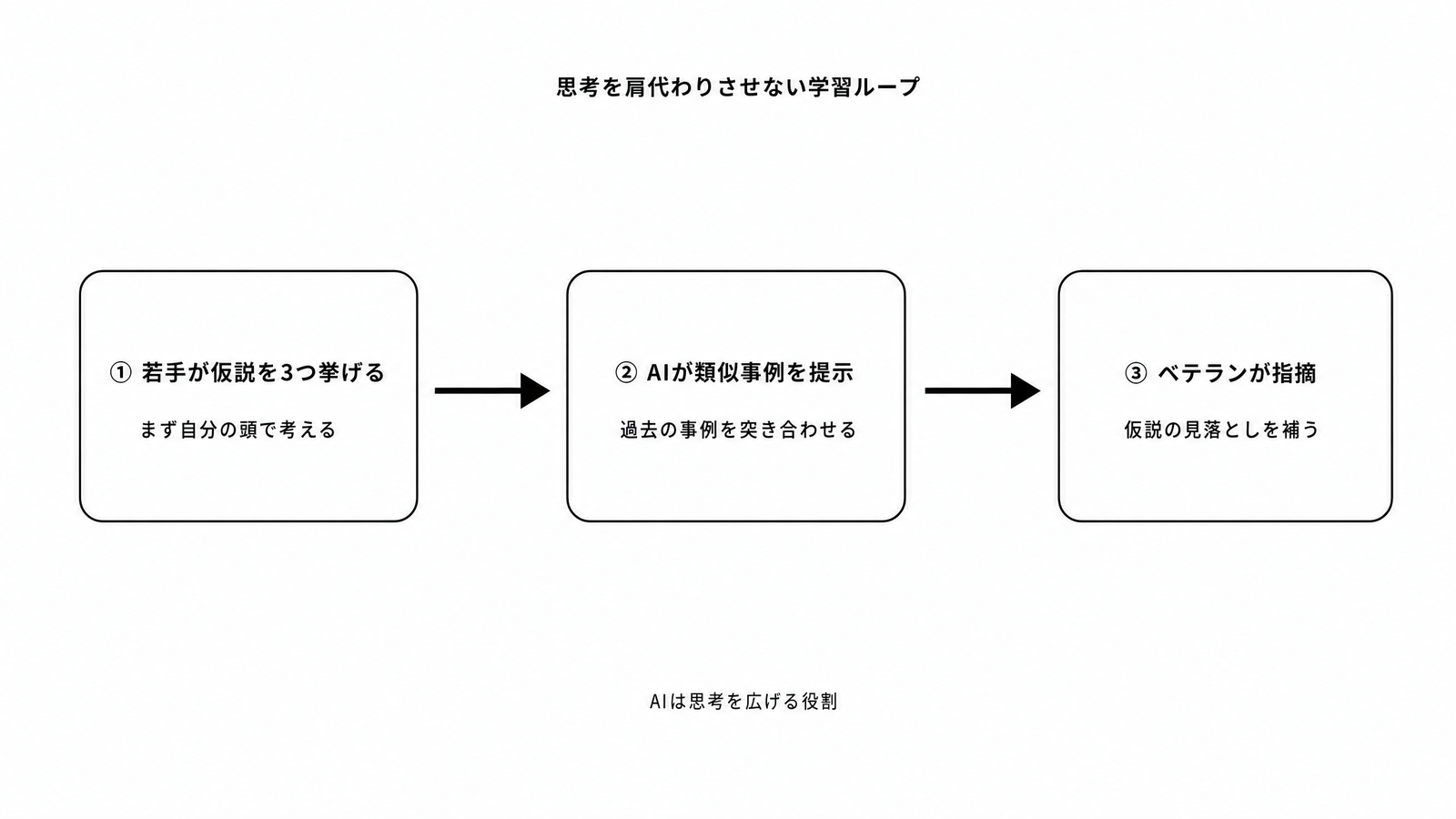 図解C1-12 ステップ/フロー 思考を肩代わりさせない学習ループ(若手が仮説3つ→AIが類似事例→ベテランが見落としを指摘)