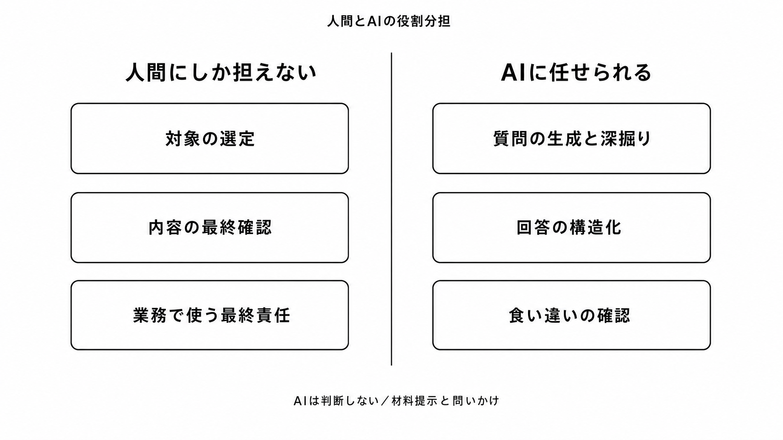 図解C1-13 対比表人間とAIの役割分担(人間=対象選定・最終確認・最終責任/AI=質問生成・構造化・食い違い確認)