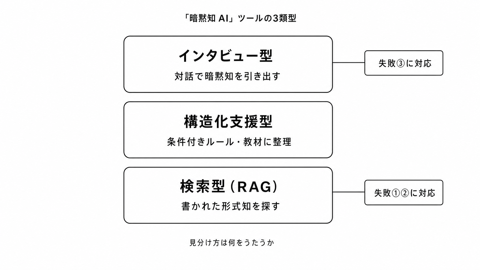 図解C1-14 階層/二層図「暗黙知 AI」ツールの3類型(検索型/インタビュー型/構造化支援型・各層の役割と対応する失敗①②/③)