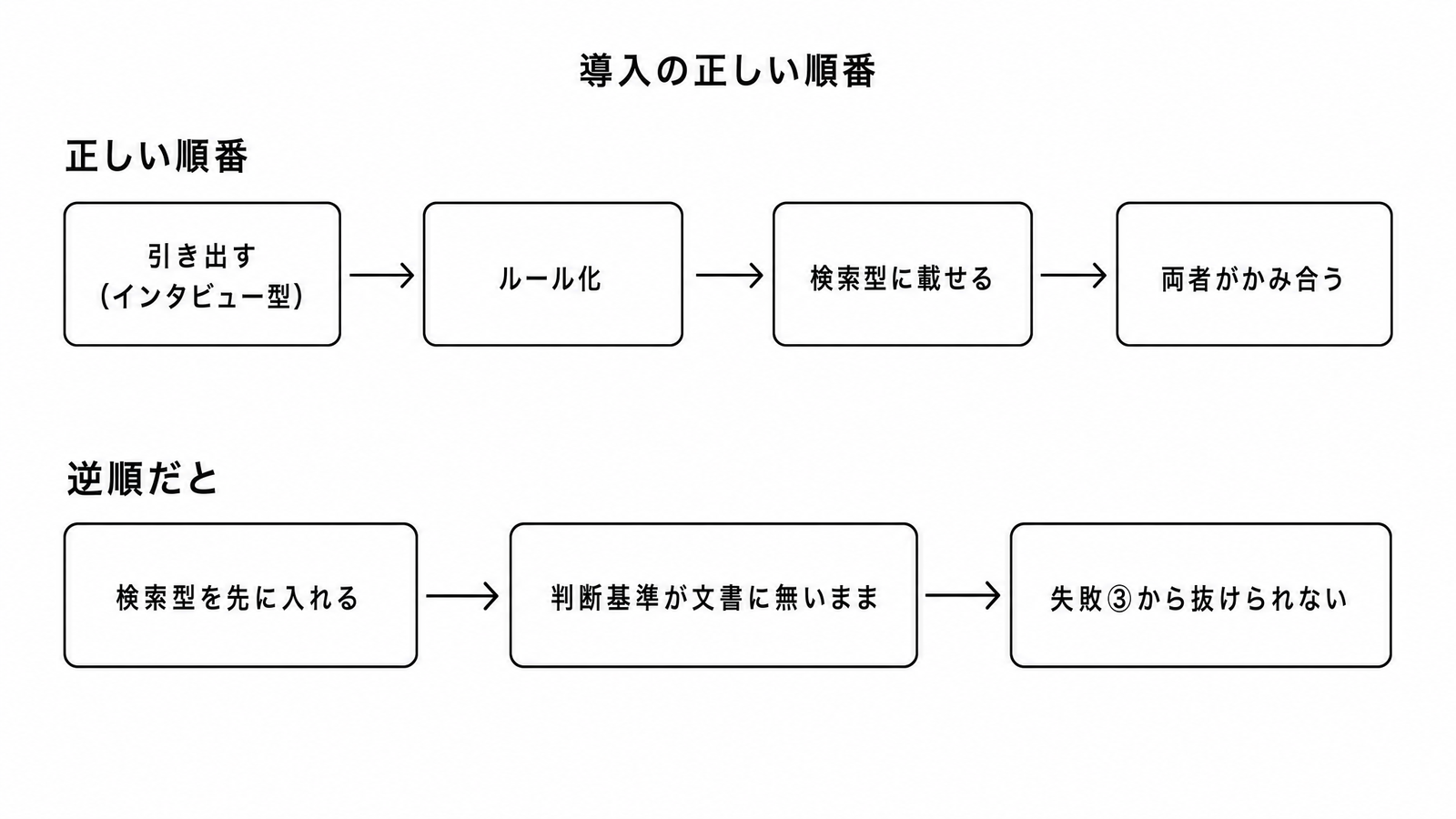 図解C1-15 ステップ/フロー 導入の正しい順番(引き出す→ルール化→検索型に載せる/逆順だと失敗③から抜けられない)