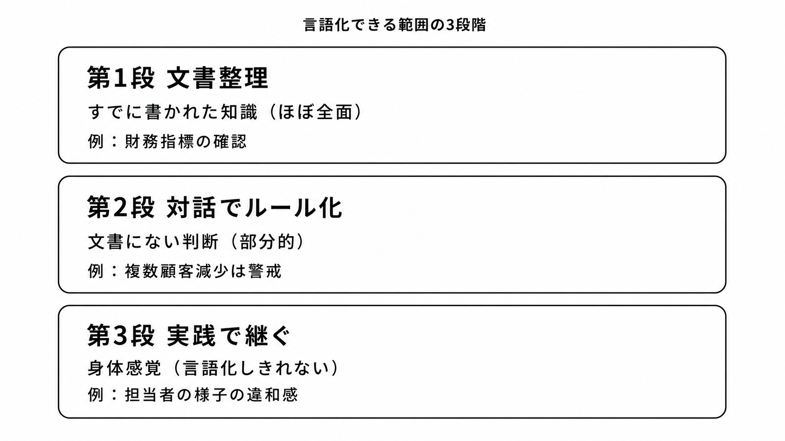 図解C1-16 階層/二層図言語化できる範囲の3段階(①文書整理=ほぼ全面/②対話でルール化=部分的/③実践で継ぐ=身体感覚)