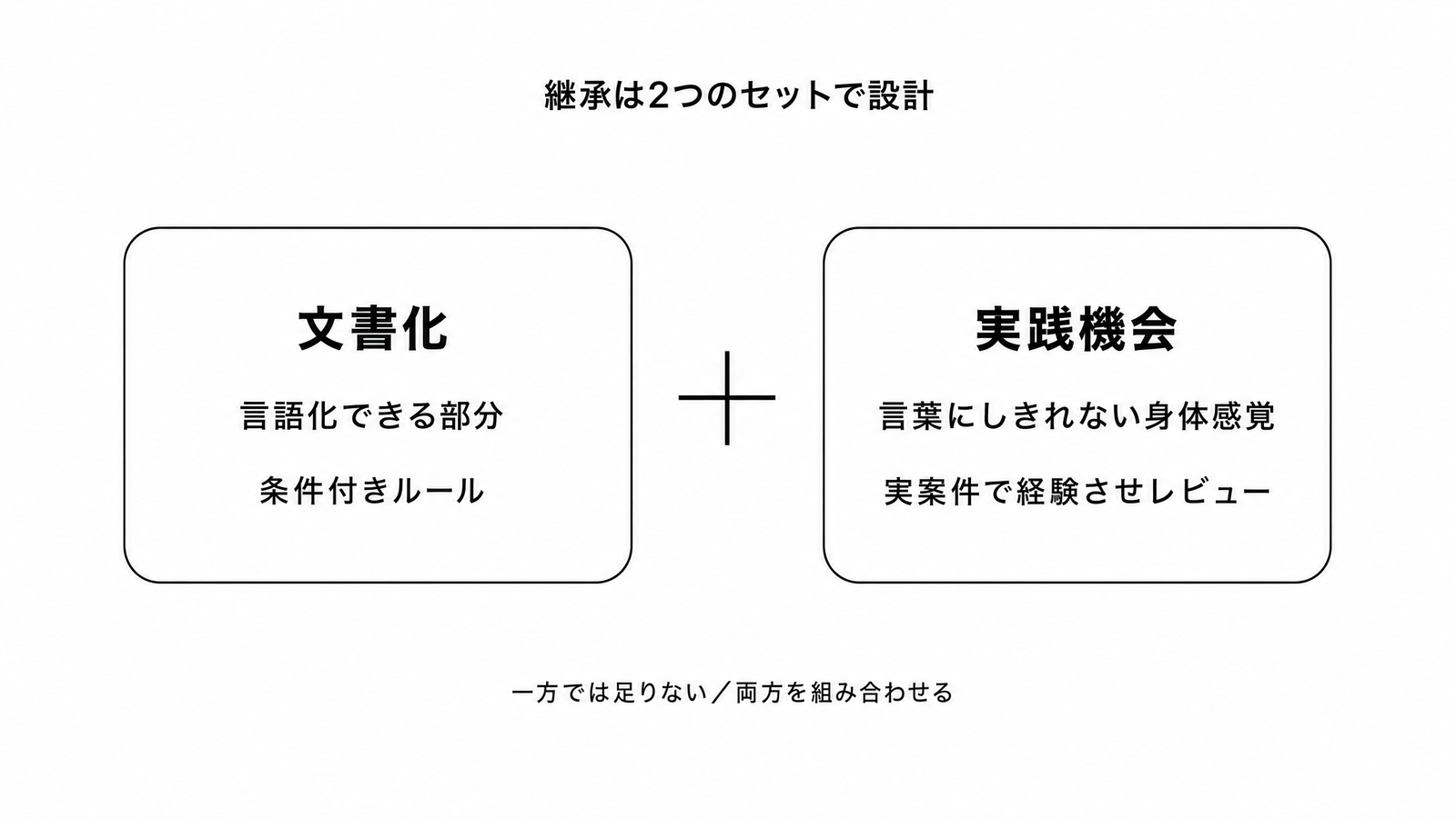 図解C1-17 階層/二層図継承は2つのセットで設計(文書化=言語化できる部分/実践機会=言葉にしきれない身体感覚)
