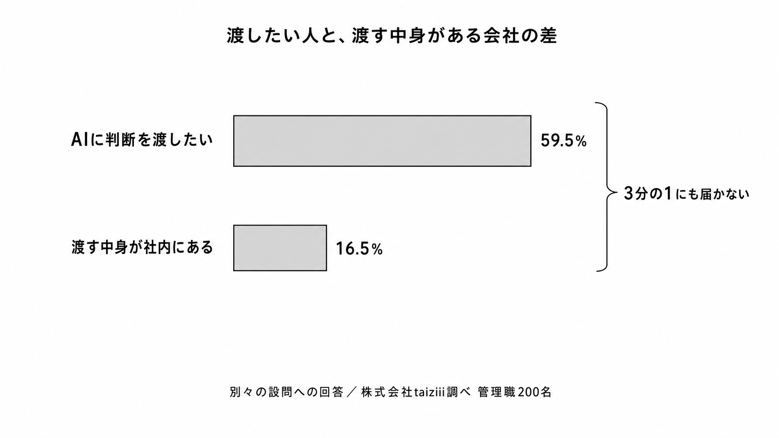 図解C5-1 グラフ AIに判断を渡したい人(59.5%)と渡す中身がある会社(16.5%)の差