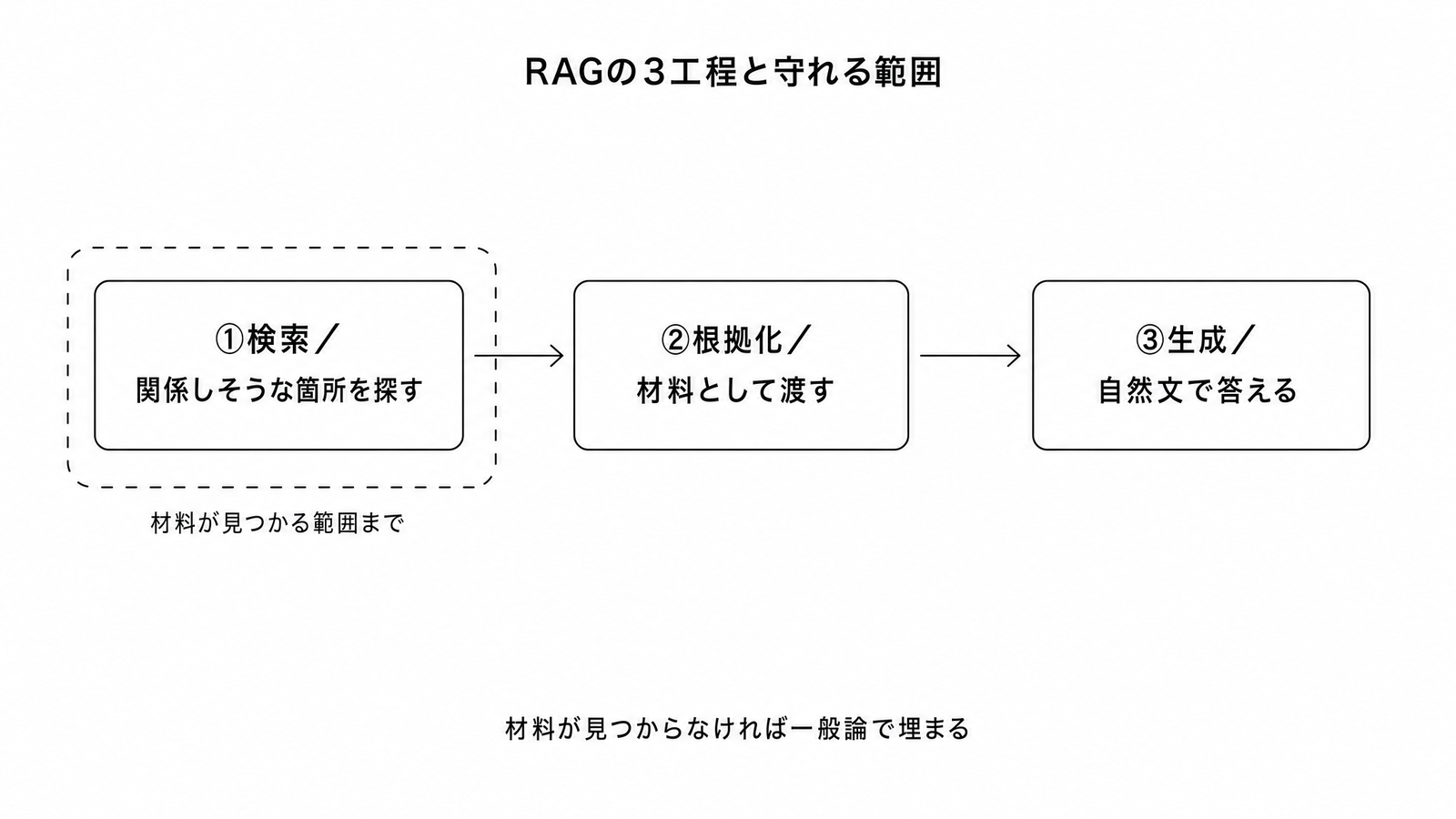 図解C5-2 ステップ/フロー RAGの3工程(検索→根拠化→生成)とRAGが守れる範囲
