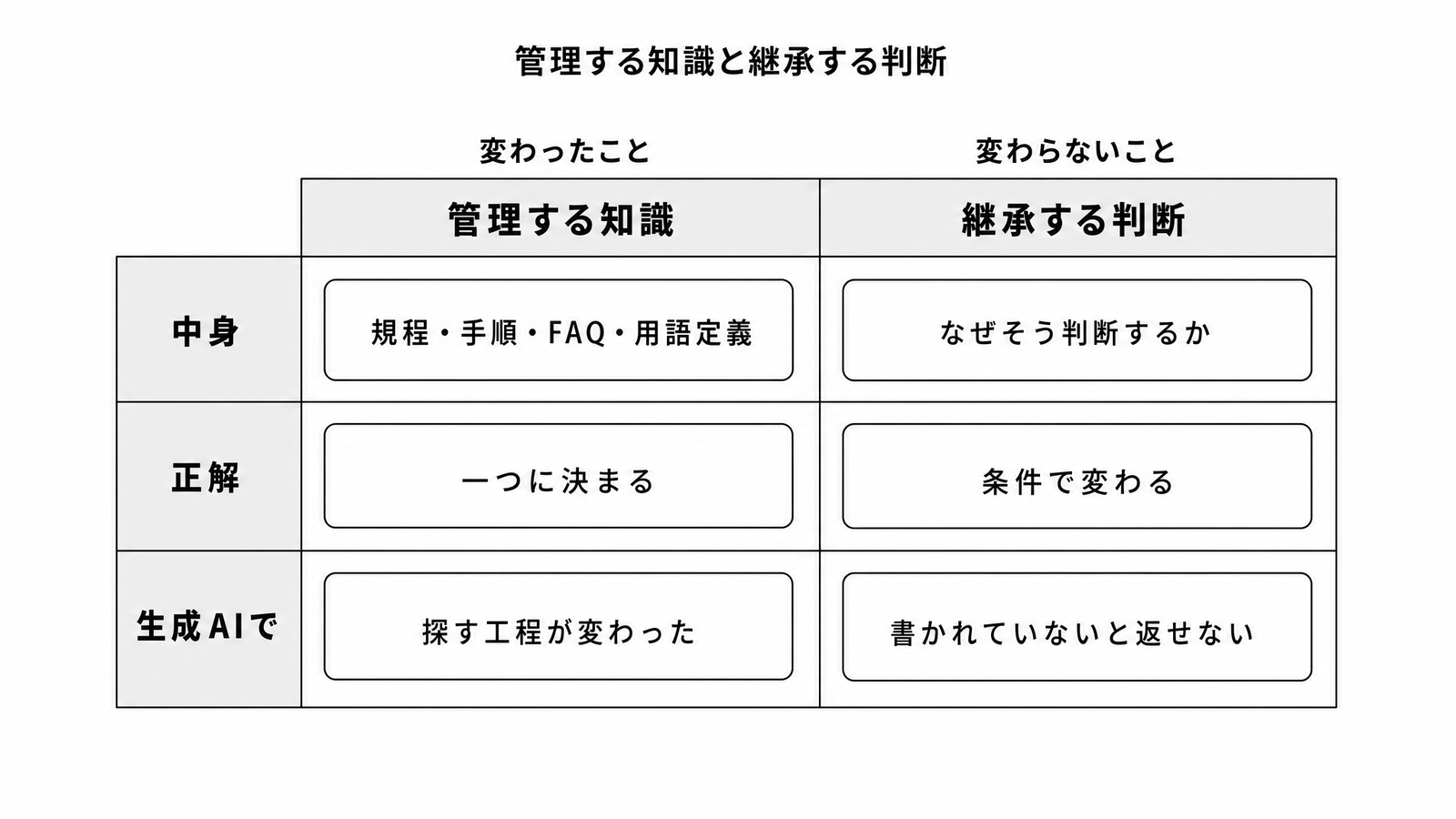 図解C5-3 対比表管理する知識(変わった)と継承する判断(変わらない)