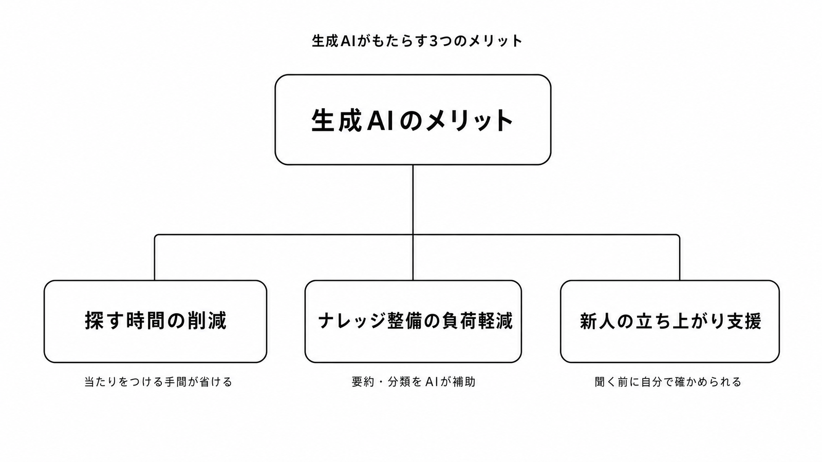 図解C5-4 要素分解生成AIがもたらす3つのメリット(探す時間・整備負荷・新人立ち上がり)