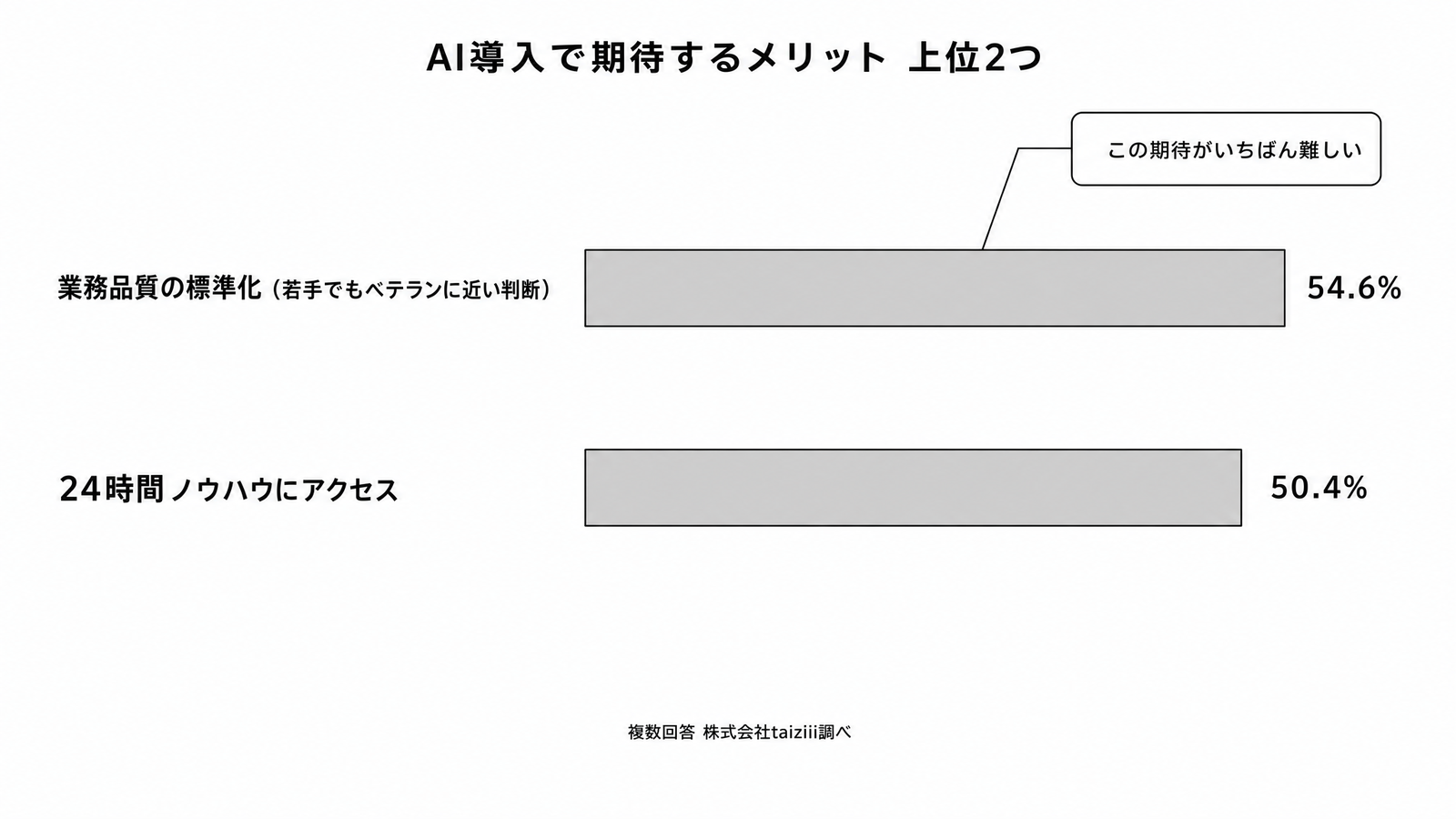 図解C5-5 グラフ AI導入で期待するメリット上位2つ(標準化54.6%・24時間アクセス50.4%)
