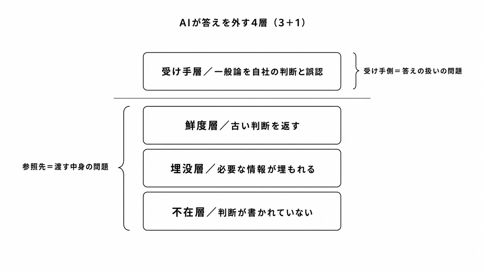 図解C5-6 階層/二層図 AIが答えを外す4層(不在・埋没・鮮度=参照先/受け手=受け手側の3+1)