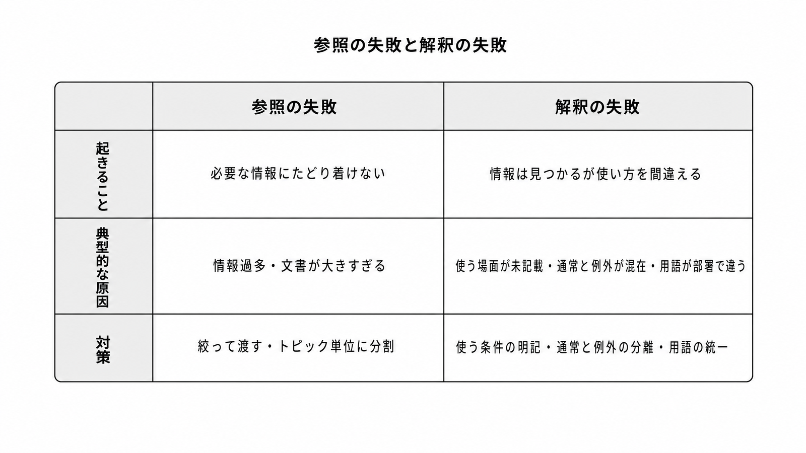 図解C5-7 対比表参照の失敗と解釈の失敗(起きること・原因・対策)