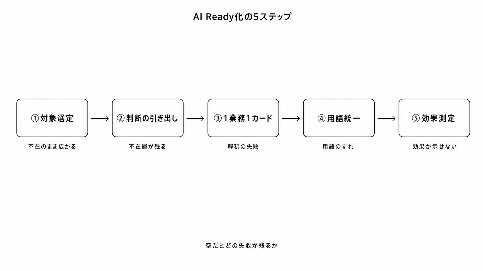 図解C5-8 ステップ/フロー AI Ready化の5ステップ(空だと残る4層の失敗を注記)