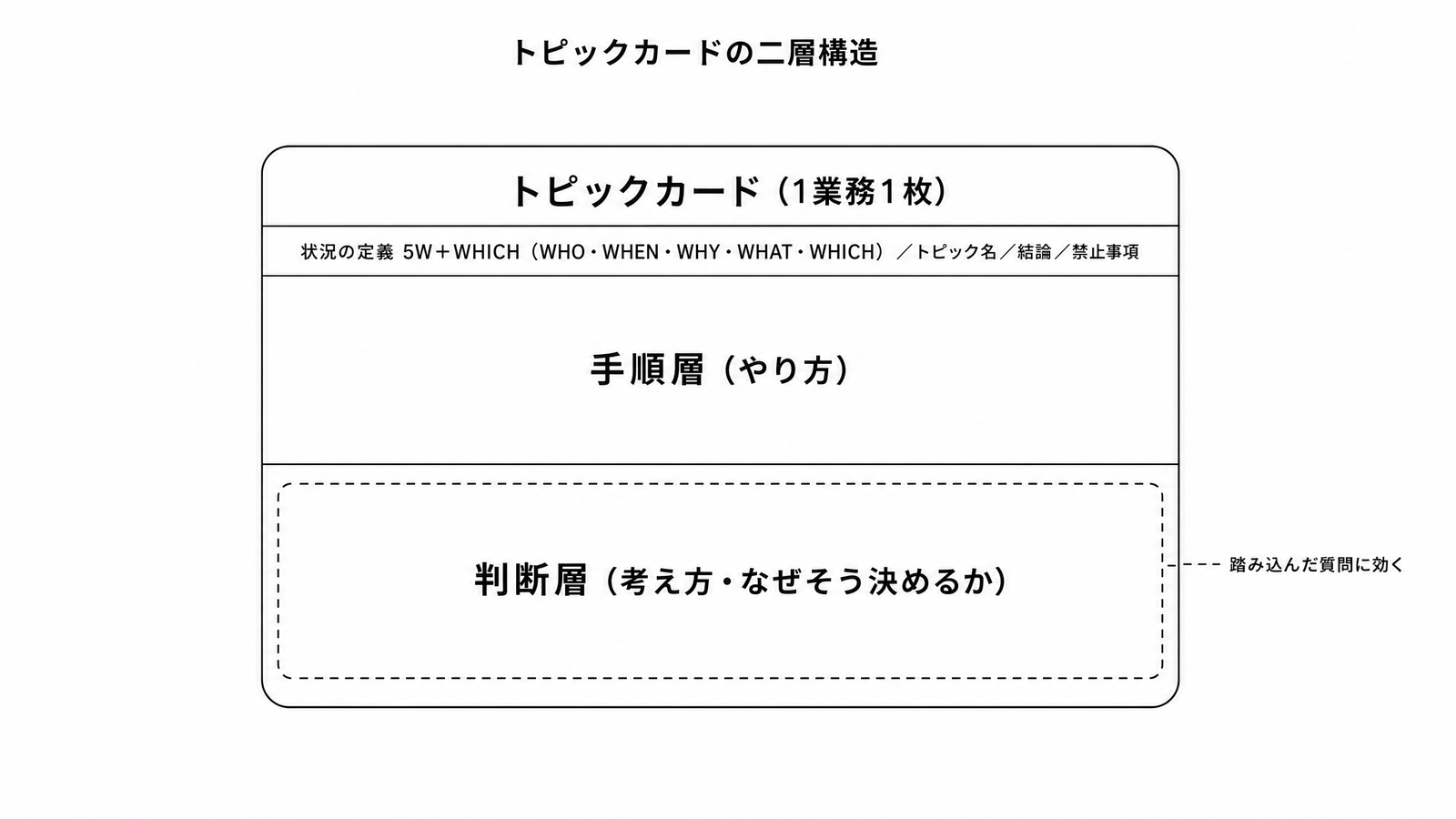 図解C5-9 階層/二層図トピックカードの構造(手順層+判断層・状況は5W+WHICH)