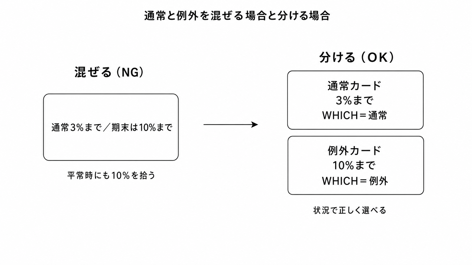 図解C5-10 対比表通常と例外を1枚に混ぜる場合と別カードに分ける場合