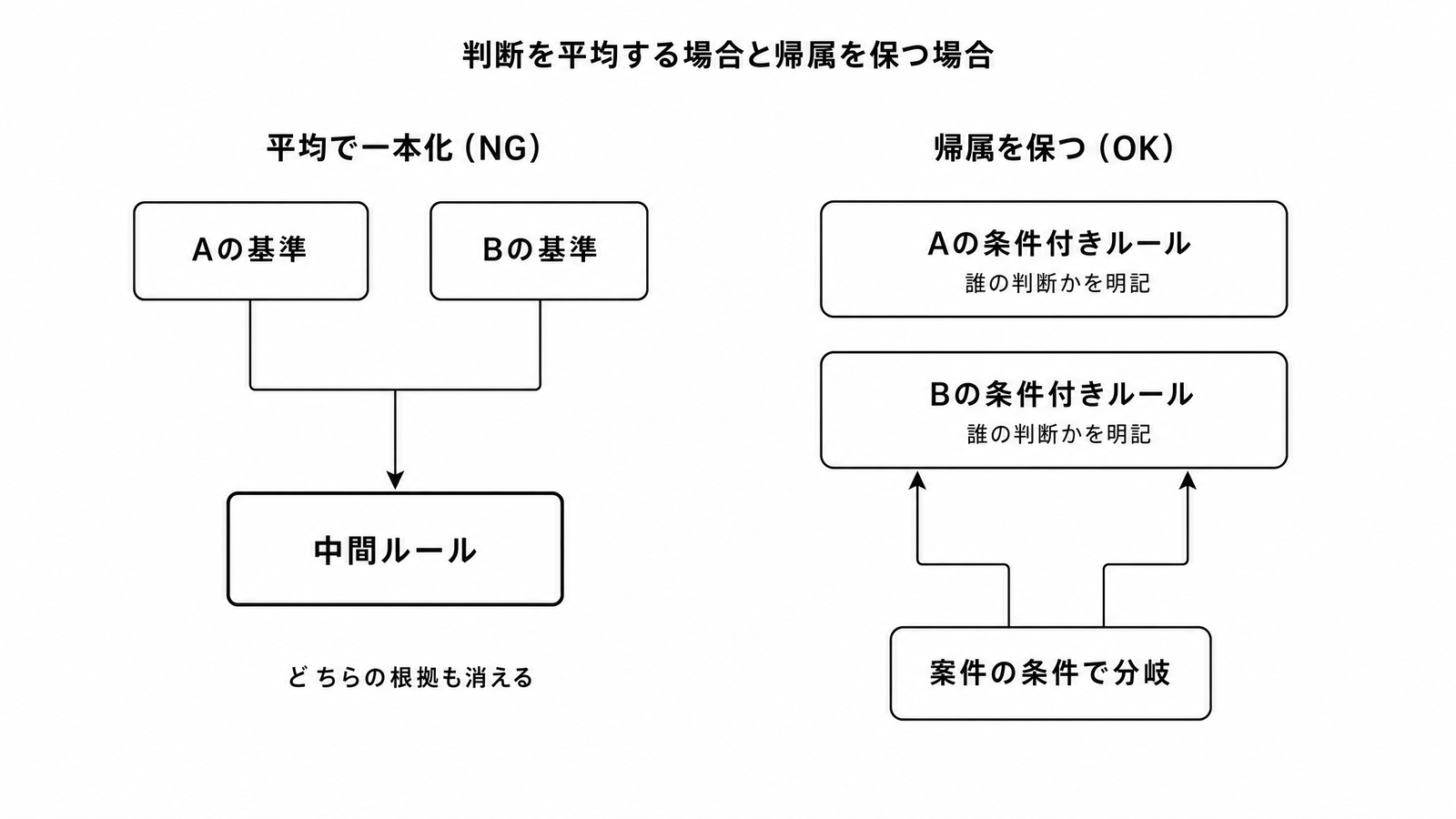 図解C5-11 対比表複数ベテランの判断を平均で一本化する場合と帰属を保ち2本で残す場合