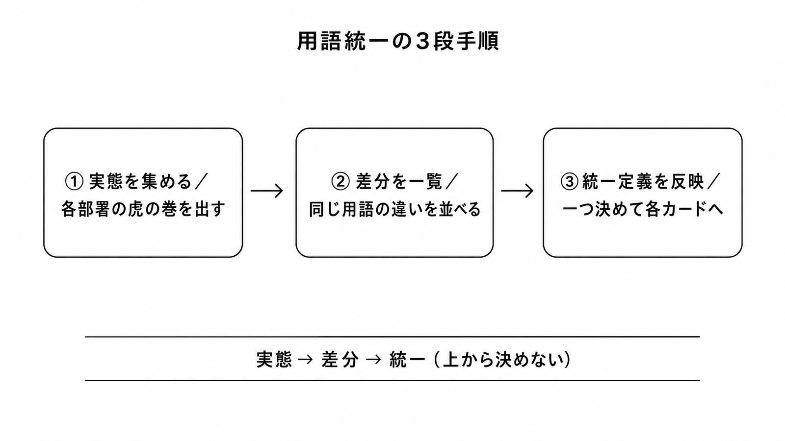 図解C5-12 ステップ/フロー 用語統一の3段手順(実態を集める→差分を一覧→統一定義を反映)