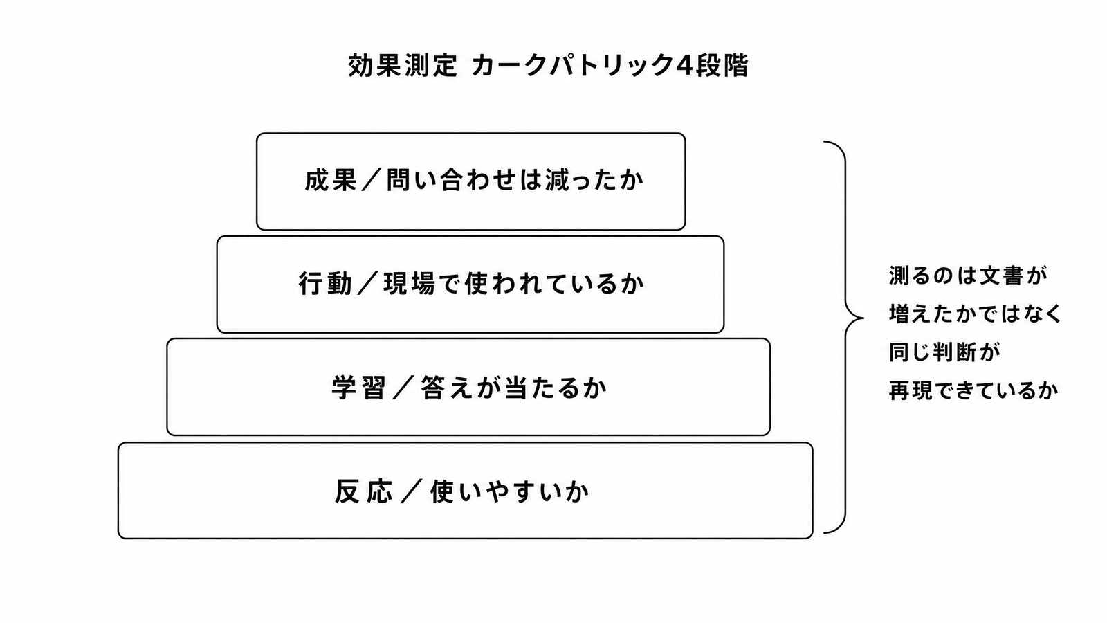 図解C5-13 階層/二層図効果測定をカークパトリック4段階に当てる(反応・学習・行動・成果)
