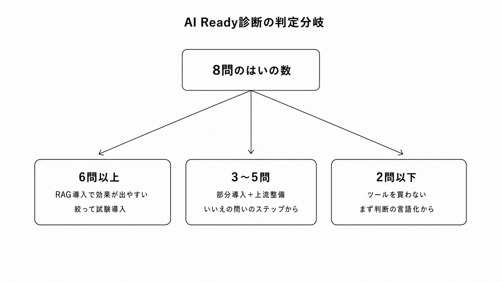 図解C5-14 ステップ/フロー AI Ready診断の判定分岐(6問以上/3〜5問/2問以下で次の一手)