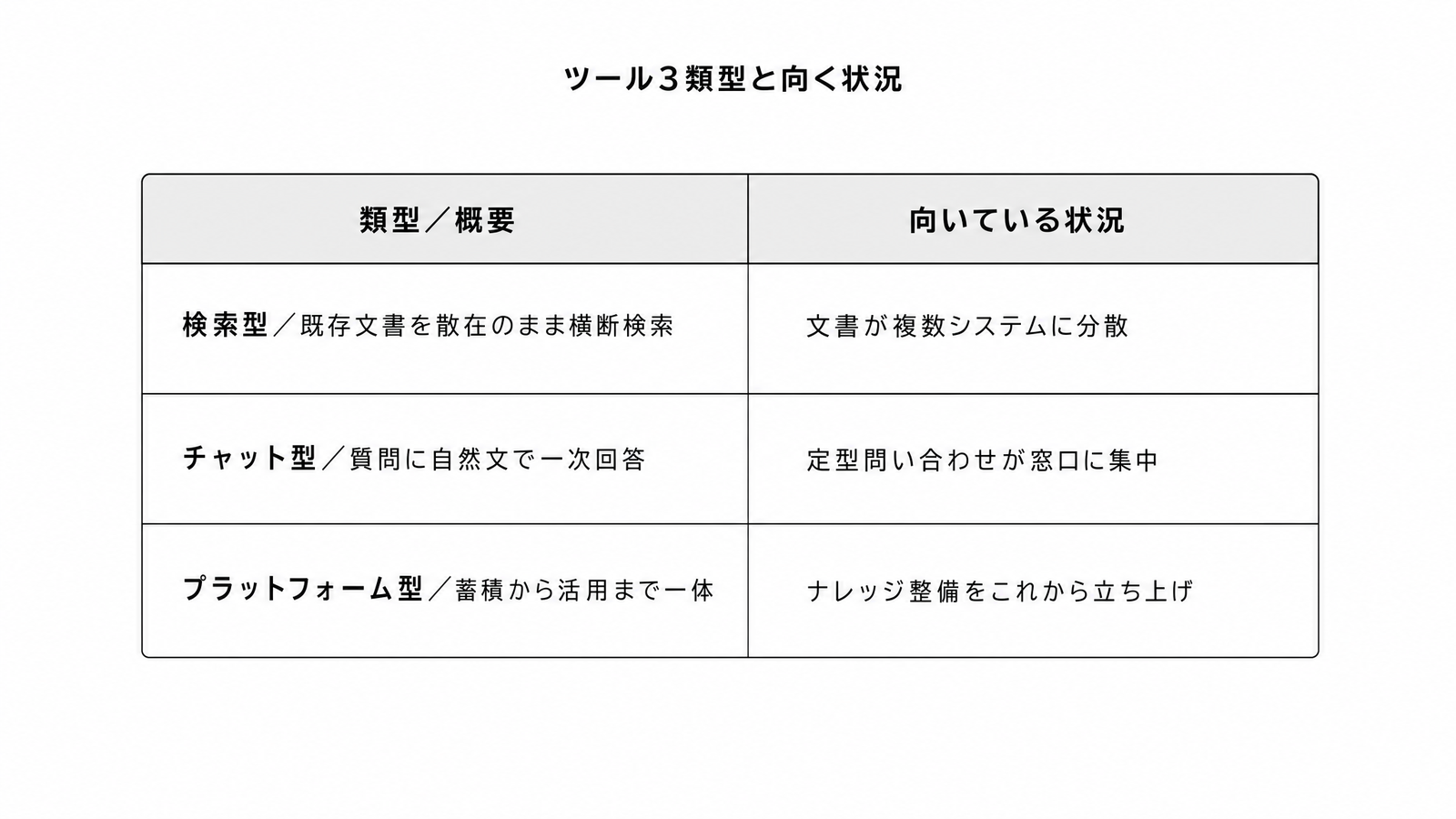 図解C5-15 マトリクスツール3類型(検索型・チャット型・プラットフォーム型)と向く状況