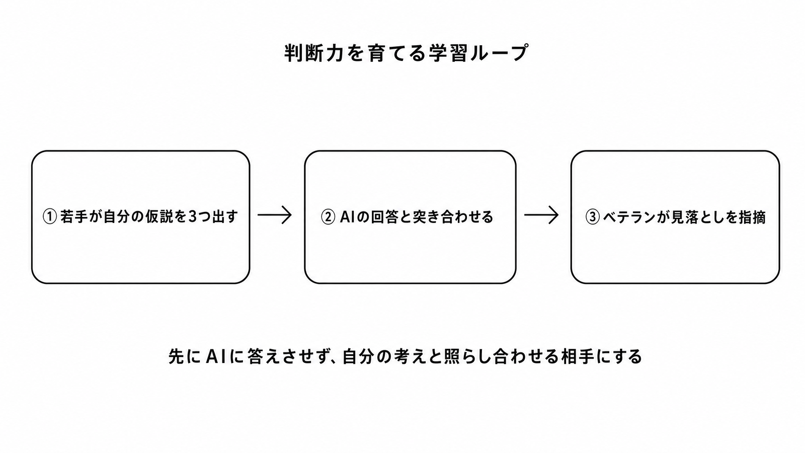 図解C5-16 ステップ/フロー 判断力を育てる学習ループ(若手の仮説→AIと突き合わせ→ベテランが指摘)