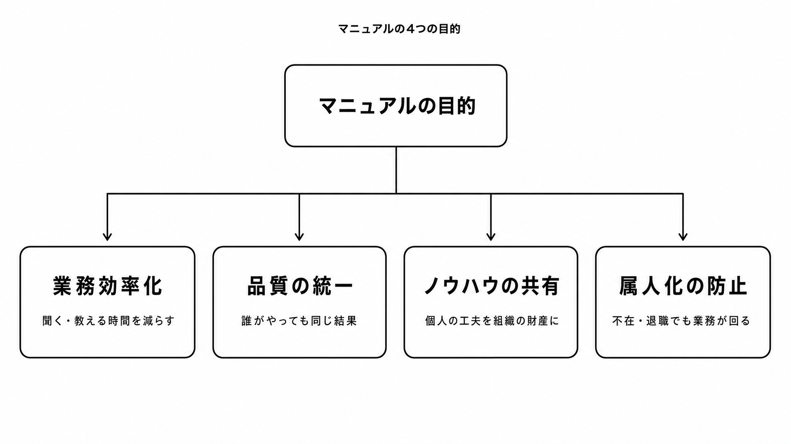 図解P3-1 要素分解マニュアルの4つの目的(業務効率化/品質の統一/ノウハウの共有/属人化の防止)