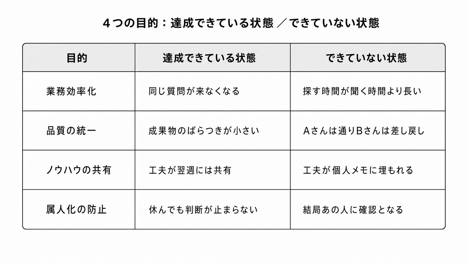 図解P3-2 対比表 4目的の「達成できている状態/できていない状態」(効率化・品質統一・ノウハウ共有・属人化防止の4行×2列)
