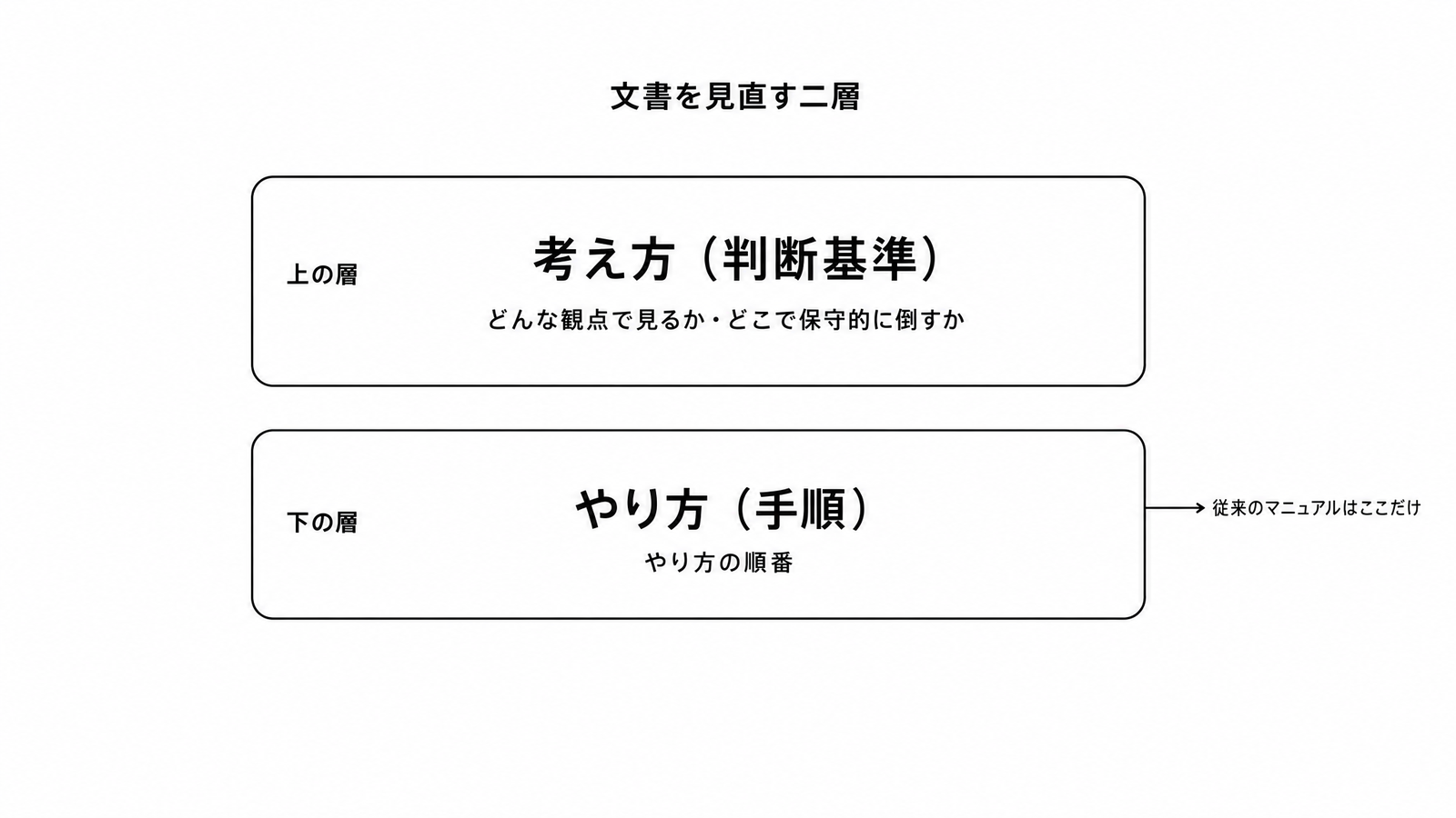 図解P3-3 階層・二層図文書を見直す二層(上=考え方〔判断基準〕/下=やり方〔手順〕。従来のマニュアルは下の層だけ)