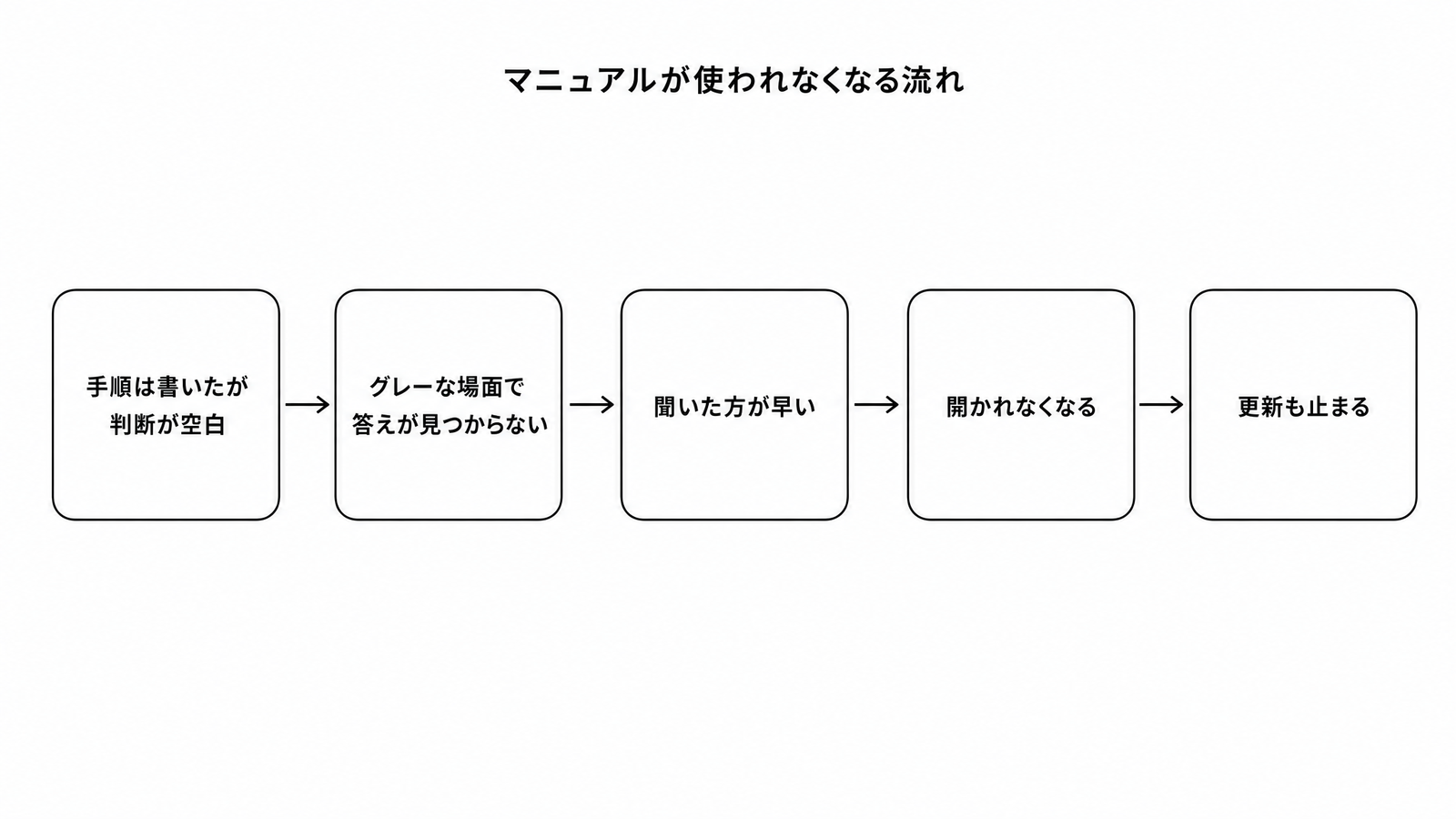 図解P3-4 ステップ/フロー マニュアルが使われなくなる流れ(手順は書いたが判断が空白→グレーな場面で答えが見つからない→「聞いた方が早い」→開かれなくなる→更新も止まる)