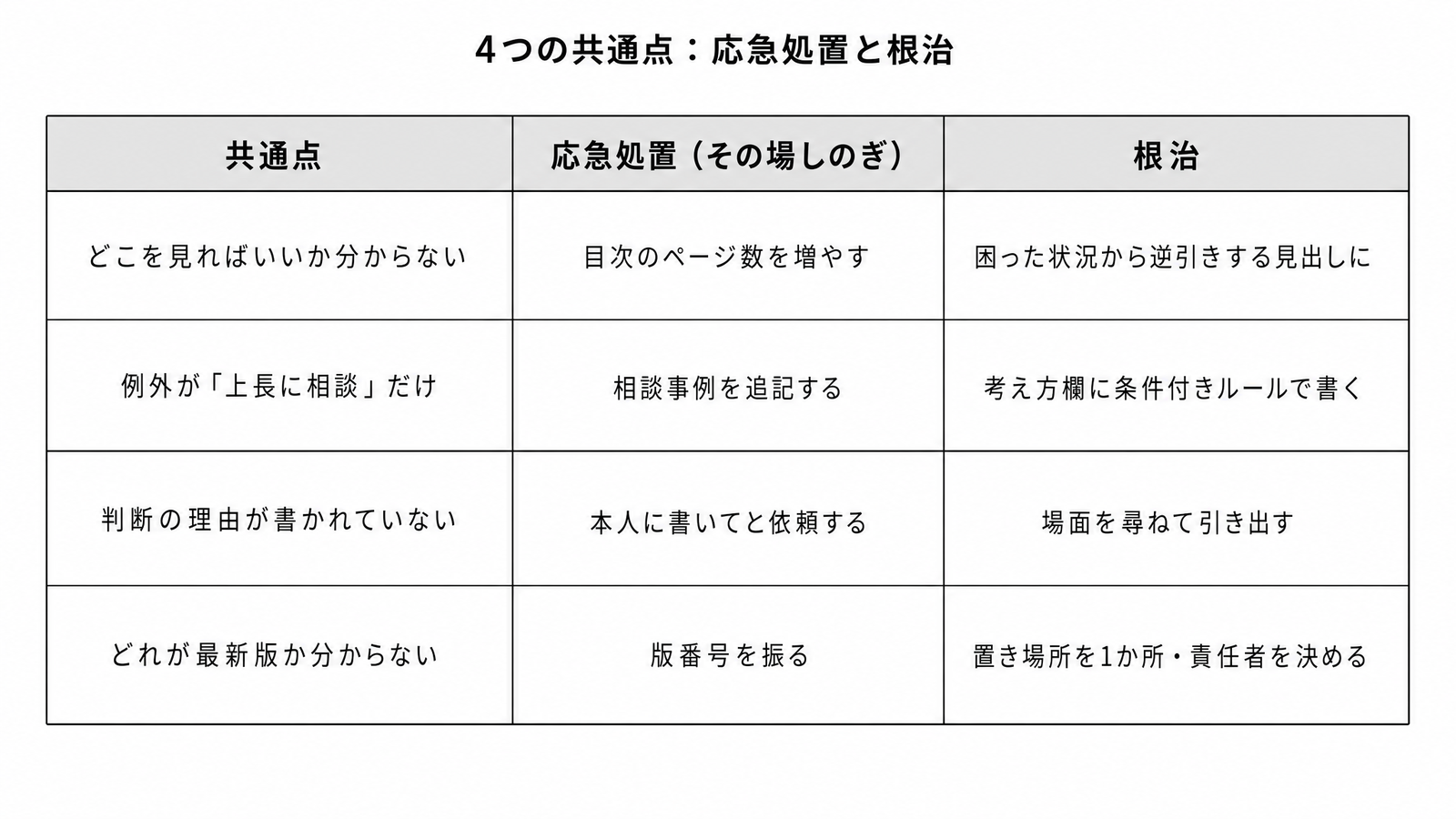 図解P3-5 対比表 4つの共通点ごとの「応急処置/根治」(共通点1〜4の4行×応急処置・根治の2列)