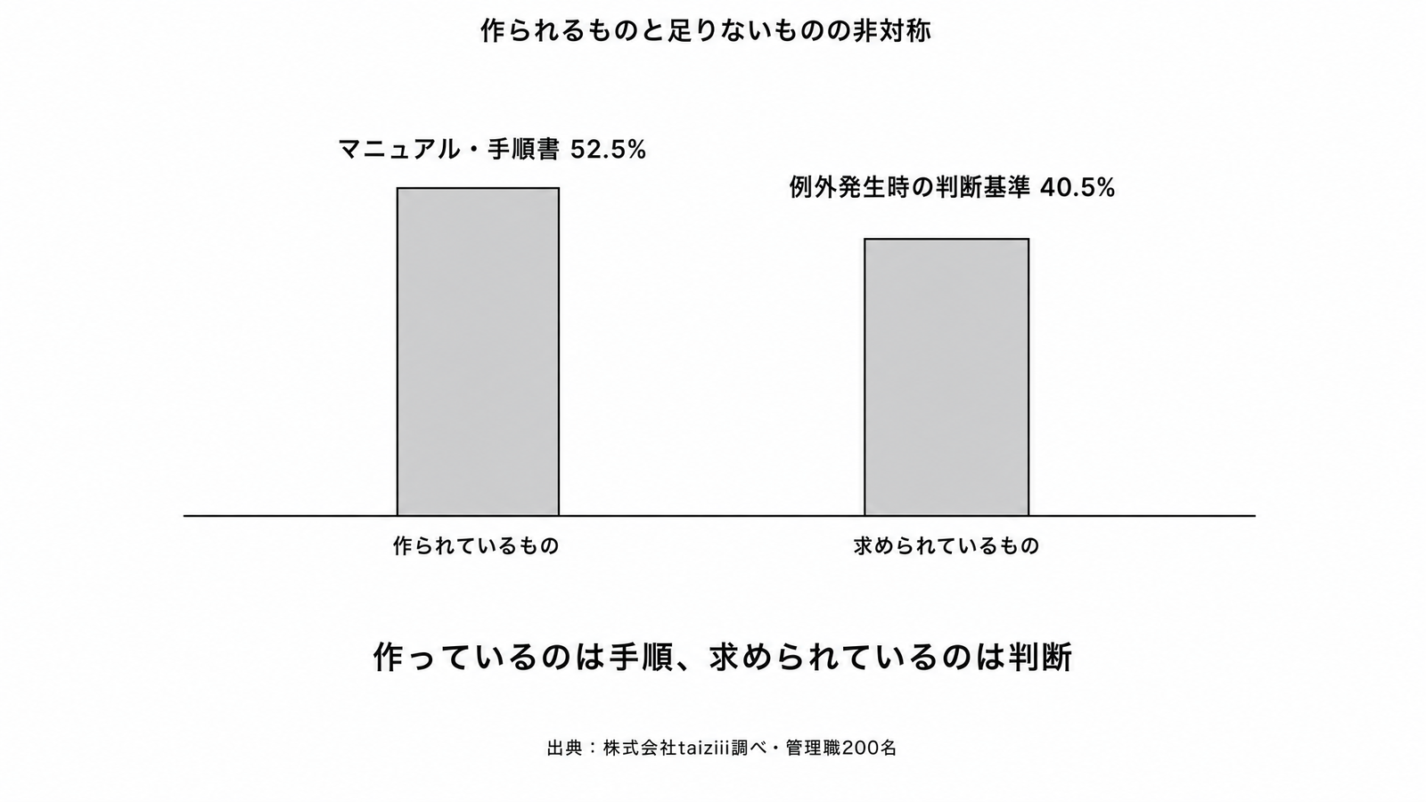 図解P3-6 グラフ作られるものと足りないものの非対称(作っている対策1位=マニュアル・手順書52.5%/現場で足りない判断1位=例外発生時の判断基準40.5%。出典 株式会社taiziii調べ・管理職200名)