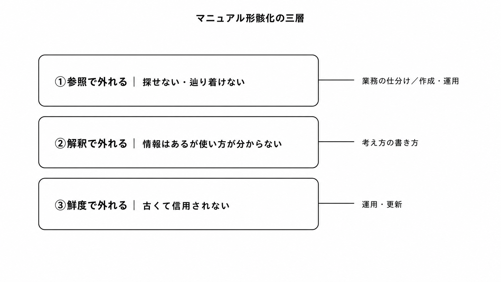 図解P3-7 階層・二層図マニュアル形骸化の三層(①参照=探せない・辿り着けない/②解釈=条件が曖昧で判断に当てられない/③鮮度=古くて信用されない。各層に効く章を右側に併記)