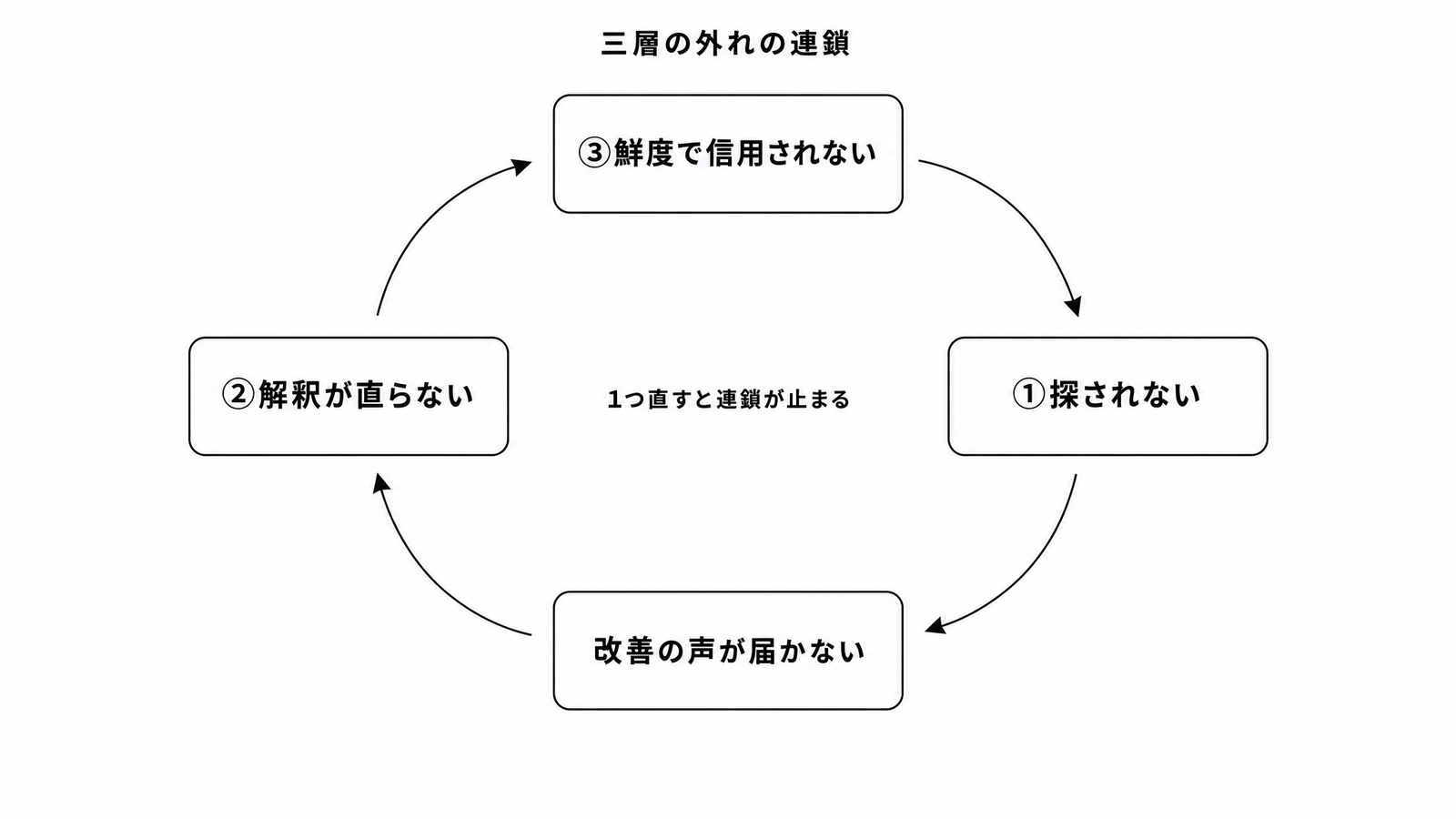 図解P3-8 因果ループ図三層の外れの連鎖(③鮮度で信用されない→①探されない→改善の声が届かない→②解釈が直らない→さらに使われない、の循環。1つ直すと連鎖が止まる)