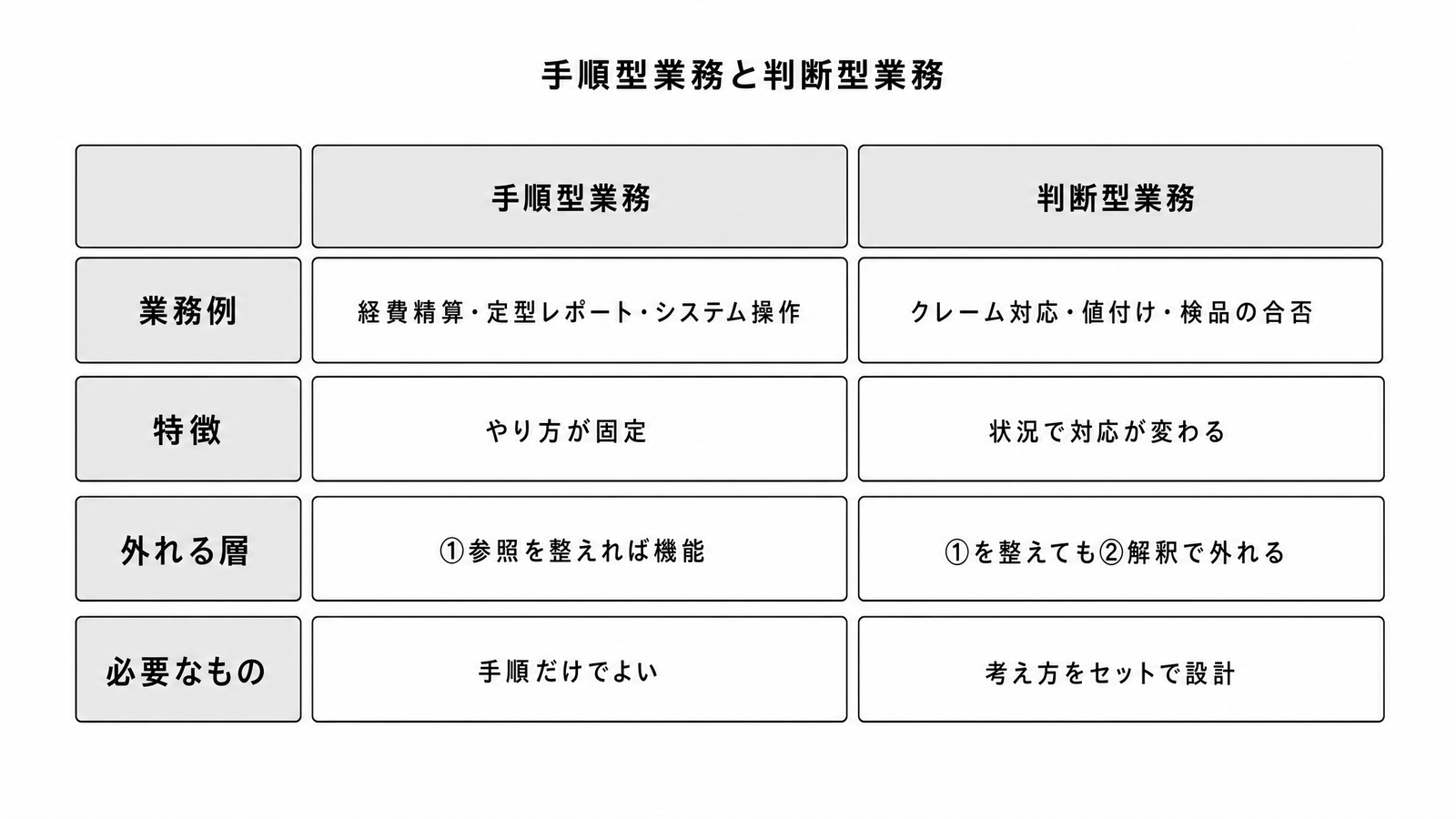 図解P3-9 対比表手順型業務と判断型業務(業務例・特徴・外れる層〔①参照/②解釈〕・必要なもの〔手順だけ/考え方をセット〕を2列で対比)