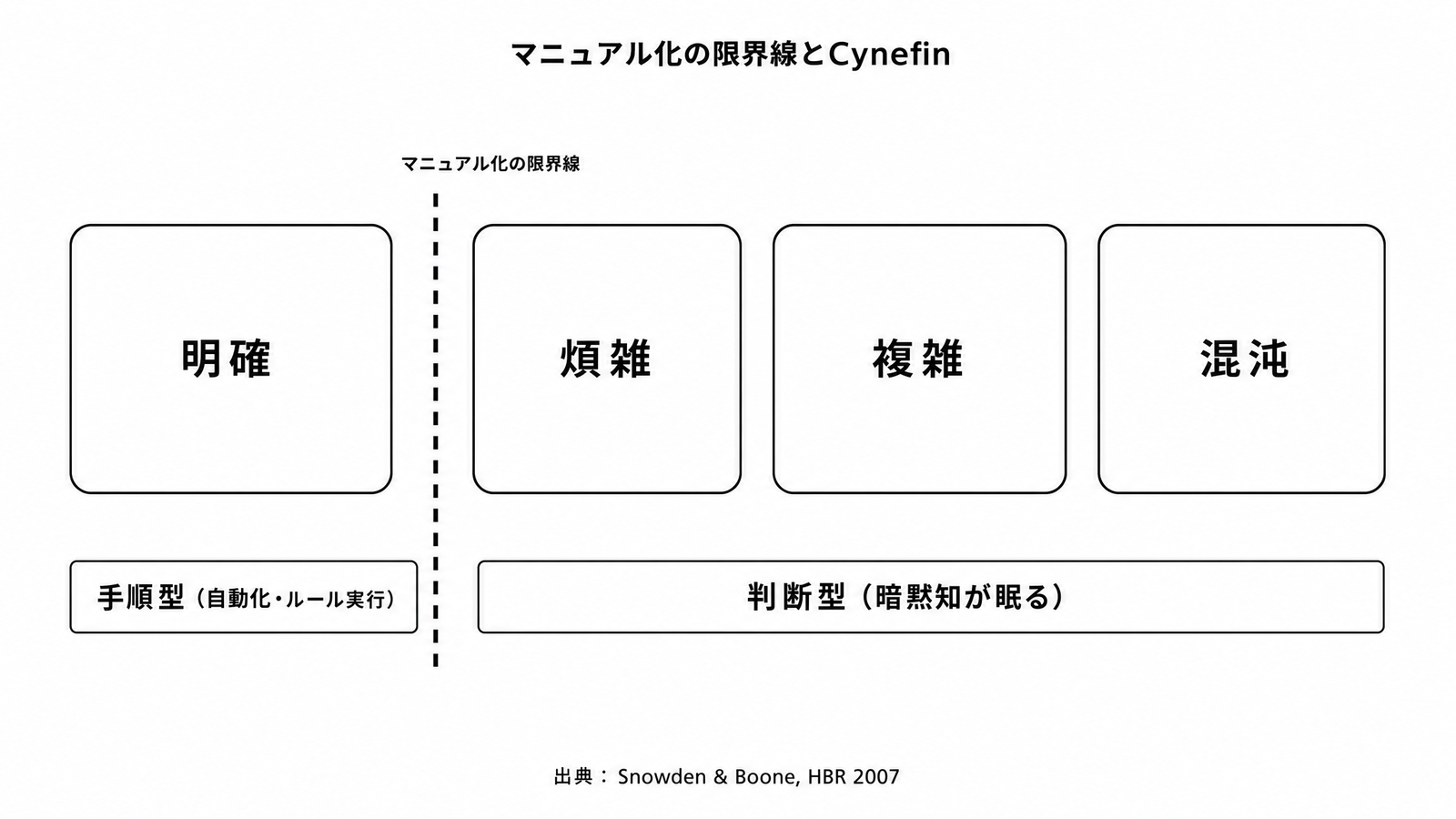図解P3-10 階層・二層図マニュアル化の限界線とCynefin(左から明確・煩雑・複雑・混沌の4区分/明確=手順型・自動化/煩雑=専門判断の条件化/複雑=試行と観察が必要。境界線を1本引く。出典 Snowden & Boone, HBR 2007)