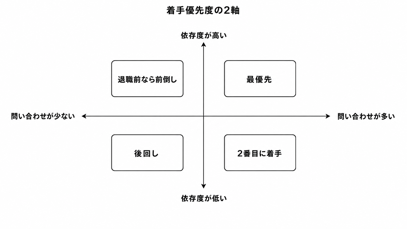 図解P3-11 マトリクス着手優先度の2軸(横軸=問い合わせの多寡/縦軸=依存度の高低。4象限に最優先・2番目・前倒し・後回しを配置)