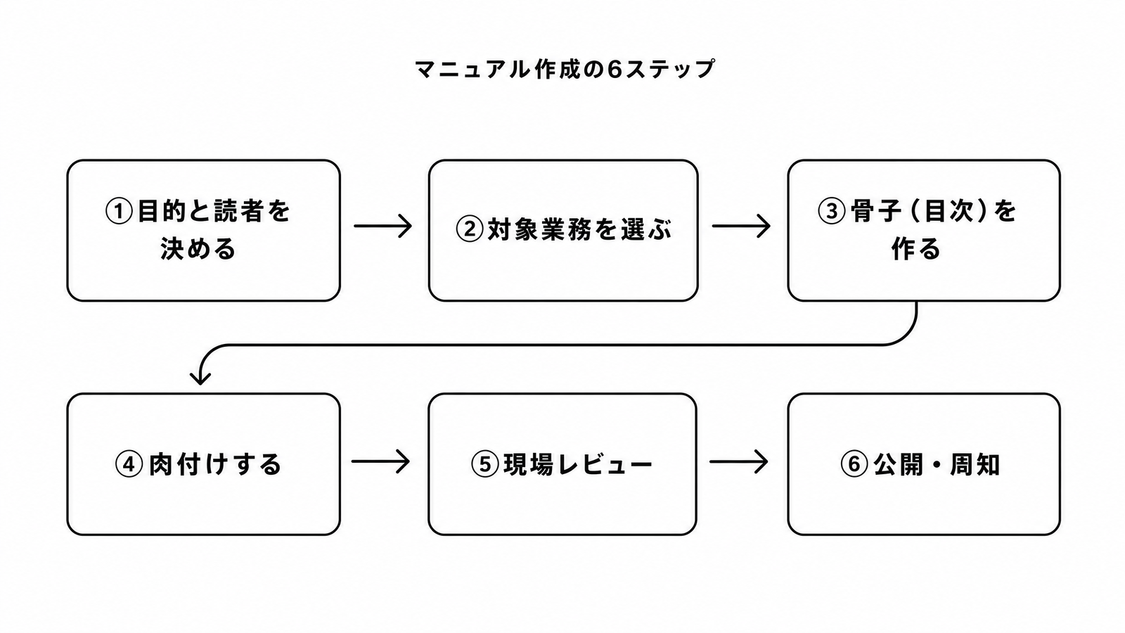 図解P3-12 ステップ/フロー マニュアル作成の6ステップ(①目的と読者→②対象業務→③骨子(目次)→④肉付け→⑤現場レビュー→⑥公開・周知)